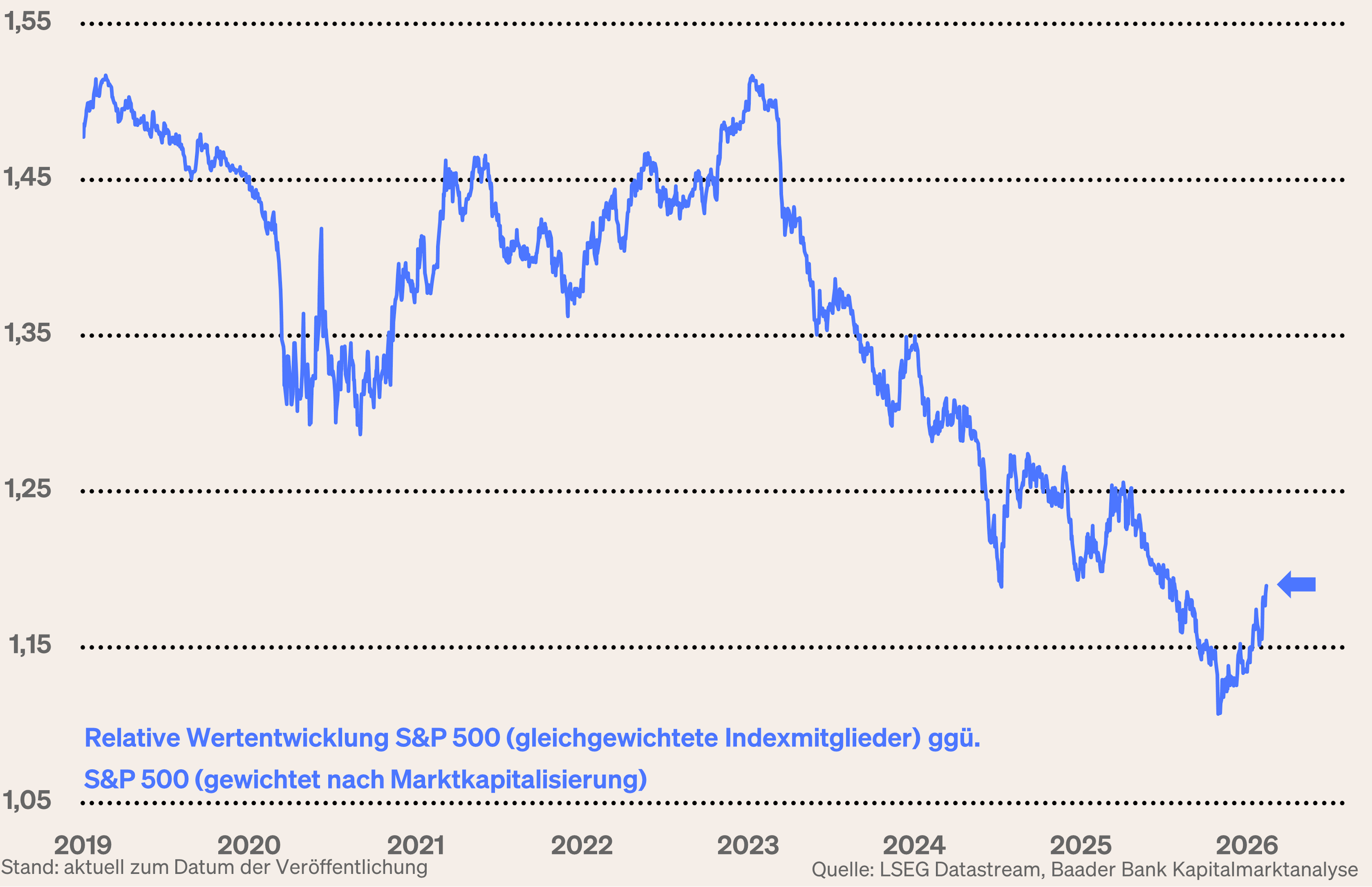 Grafik 10: Relative Wertentwicklung S&P 500 (gleichgewichtete Indexmitglieder) gegenüber S&P 500 (gewichtet nach Marktkapitalisierung) Grafik 10: Relative Wertentwicklung S&P 500 (gleichgewichtete Indexmitglieder) gegenüber S&P 500 (gewichtet nach Marktkapitalisierung)