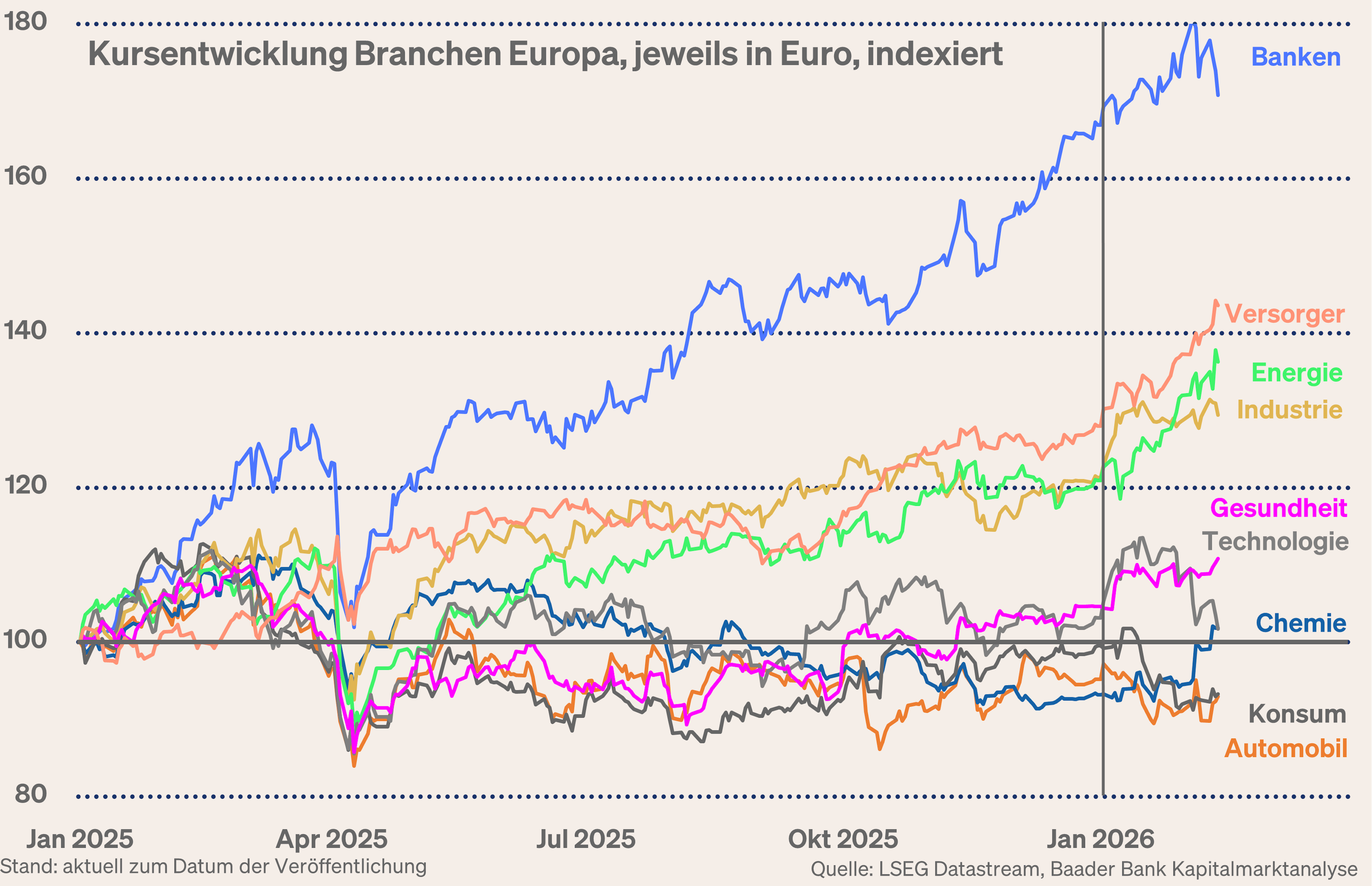 Grafik 11: Entwicklung der europäischen Branchen Grafik 11: Entwicklung der europäischen Branchen