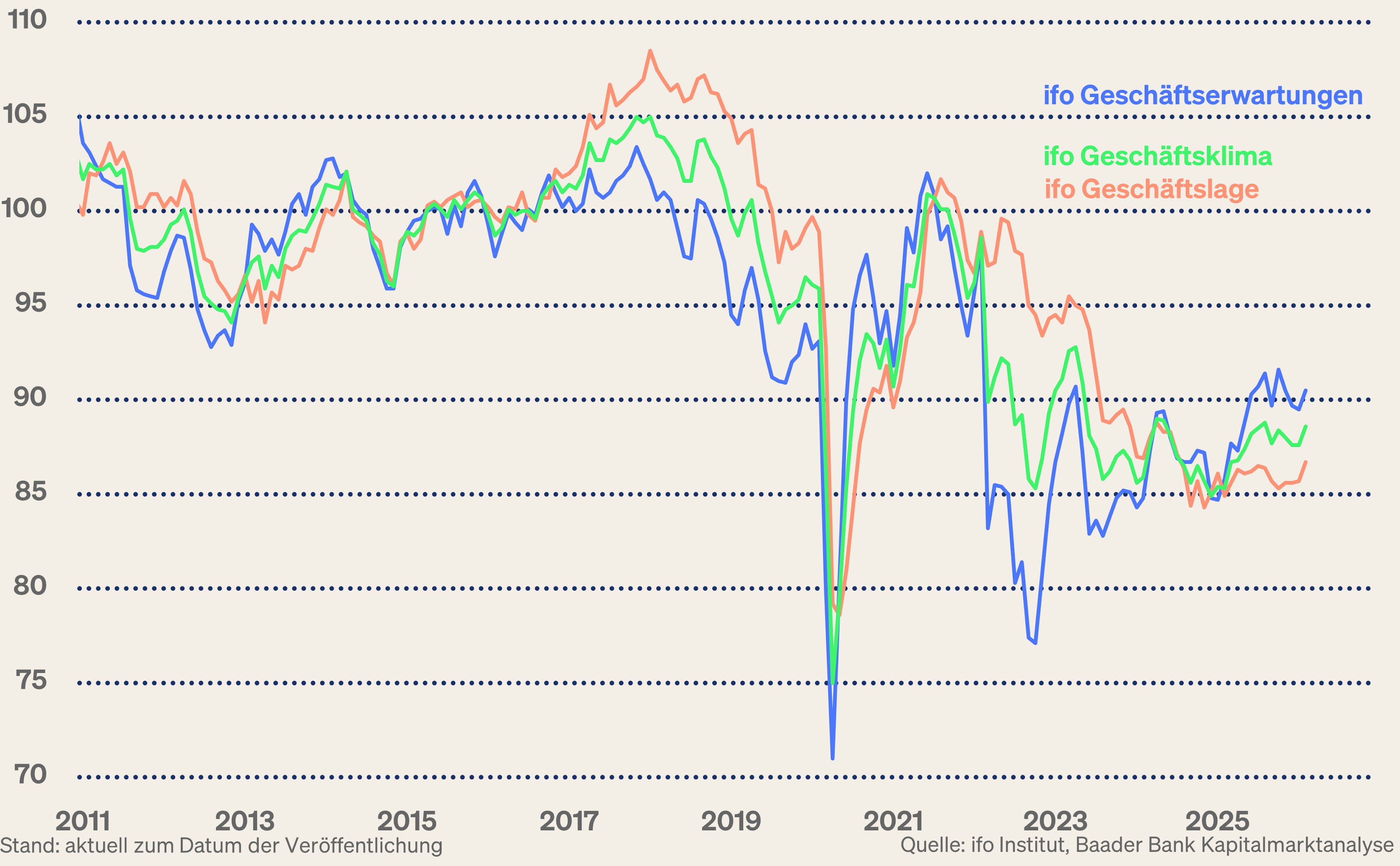 Grafik 1: ifo Geschäftsklima, -erwartungen und -lage Grafik 1: ifo Geschäftsklima, -erwartungen und -lage