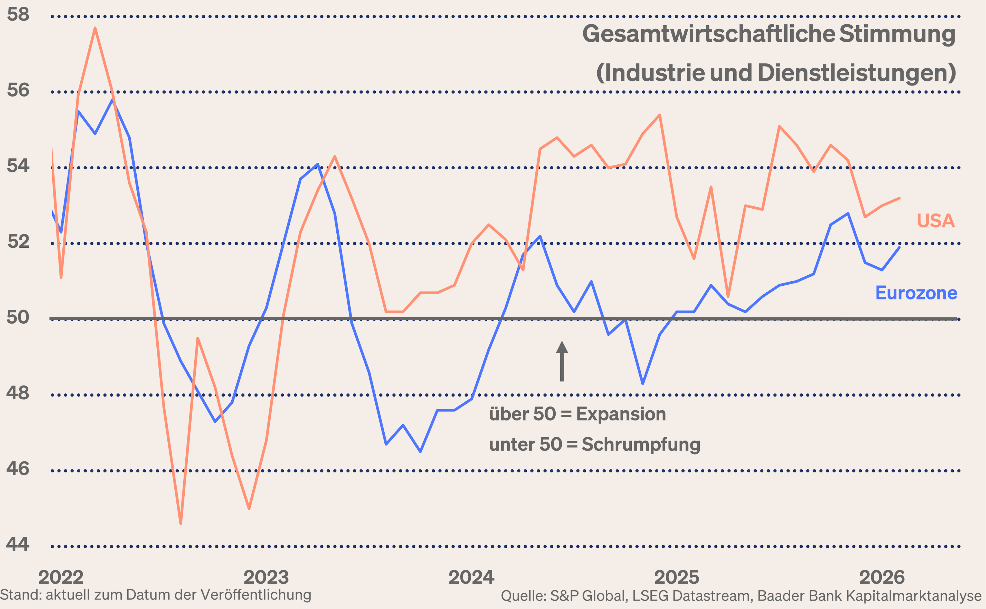 Grafik 2: Einkaufsmanagerindices Gesamtwirtschaft USA und Eurozone