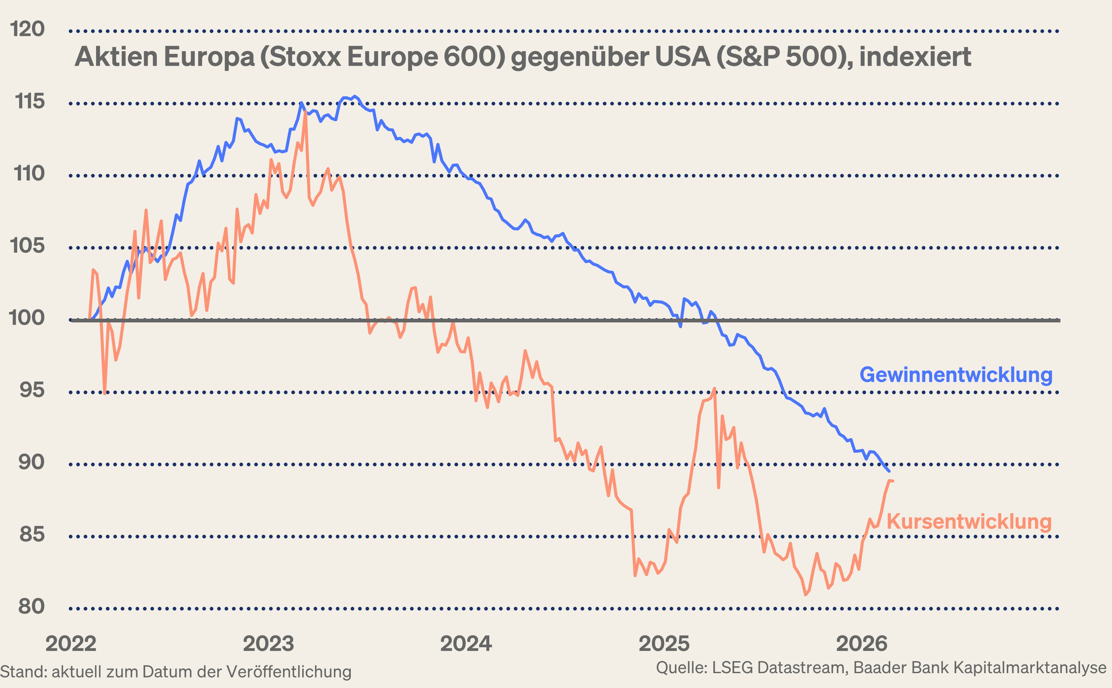 Grafik 3: Relative Gewinn- und Kursentwicklung Aktien Europa gegenüber USA Grafik 3: Relative Gewinn- und Kursentwicklung Aktien Europa gegenüber USA