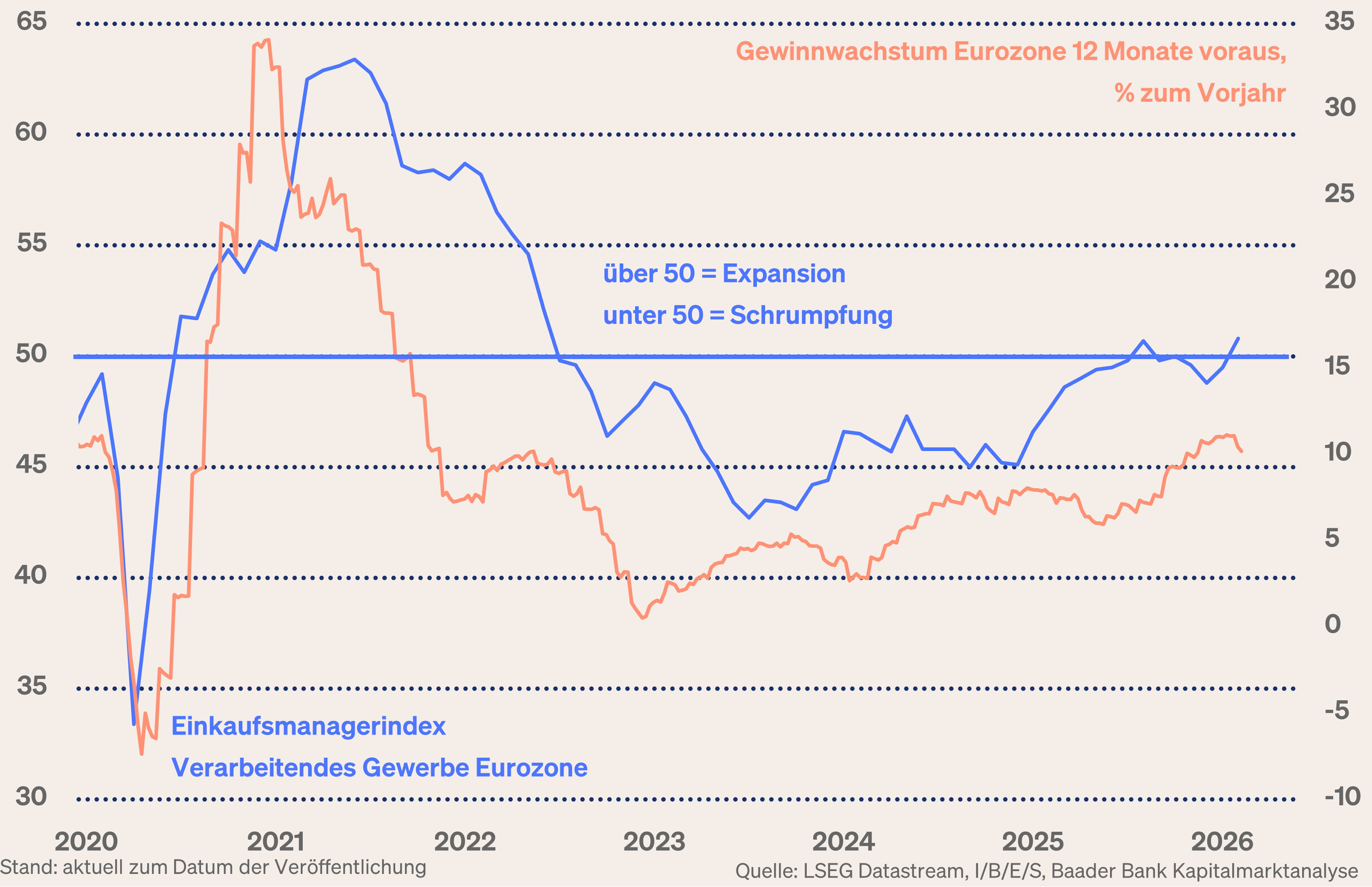 Grafik 4: Einkaufsmanagerindex Verarbeitendes Gewerbe und erwartetes Gewinnwachstum Eurozone Grafik 4: Einkaufsmanagerindex Verarbeitendes Gewerbe und erwartetes Gewinnwachstum Eurozone