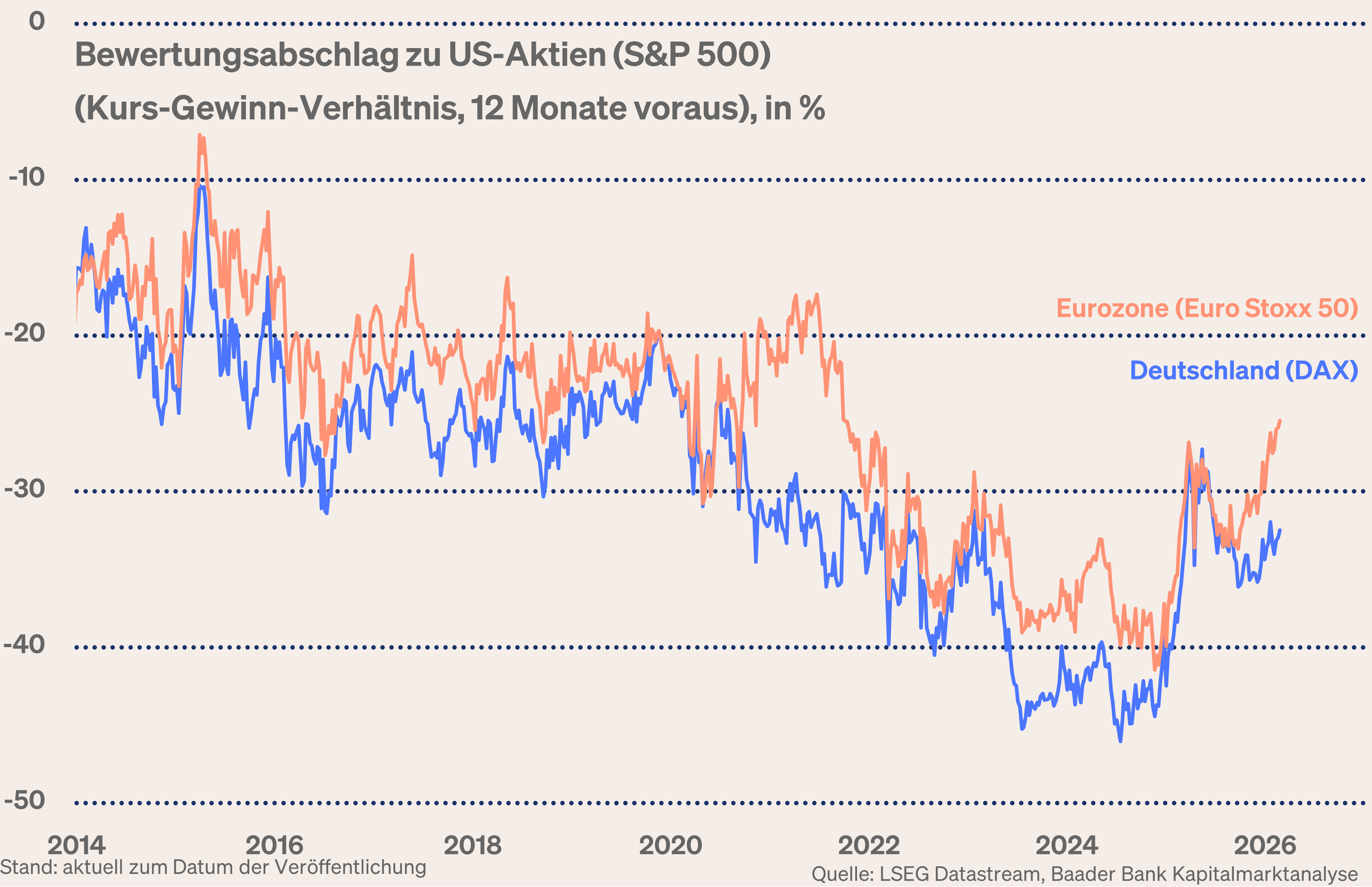 Grafik 5: Bewertungsabschläge Euro Stoxx 50 und DAX zum US-Aktienmarkt Grafik 5: Bewertungsabschläge Euro Stoxx 50 und DAX zum US-Aktienmarkt