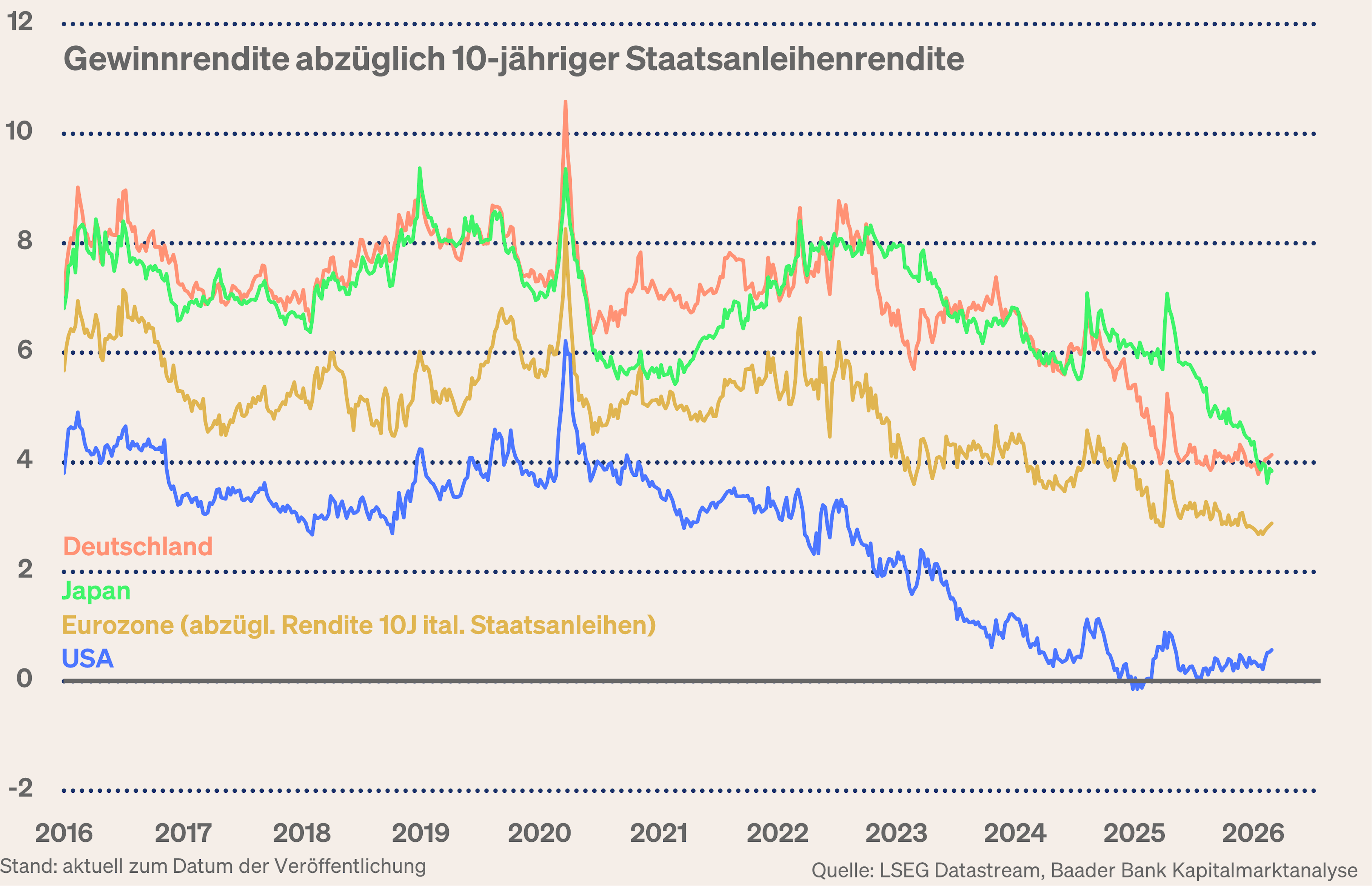 Grafik 6: Gewinnrendite abzüglich 10-jähriger Staatsanleiherendite Deutschland, Eurozone, Japan, USA