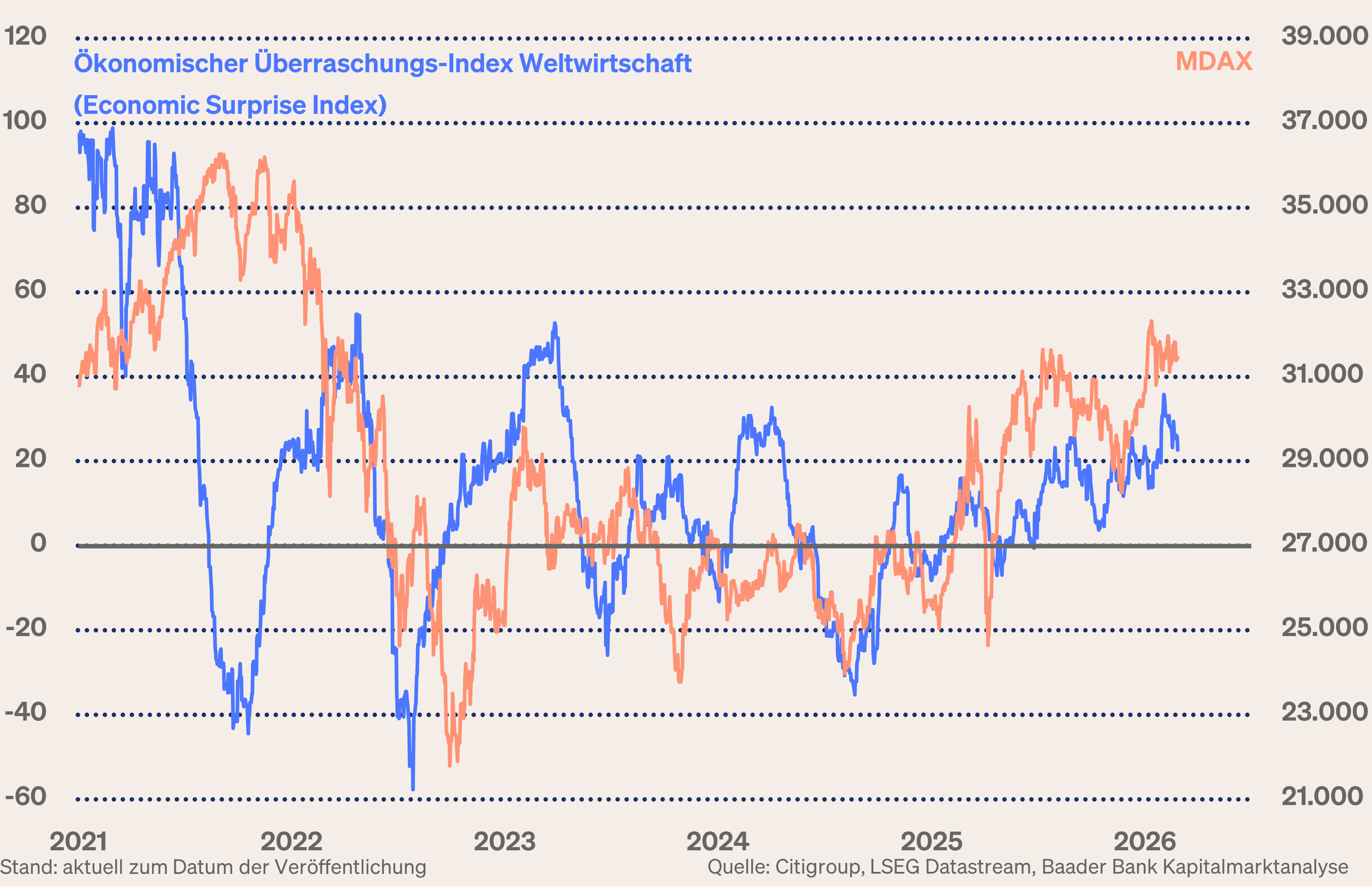Grafik 7: Economic Surprise Index Weltwirtschaft und MDAX