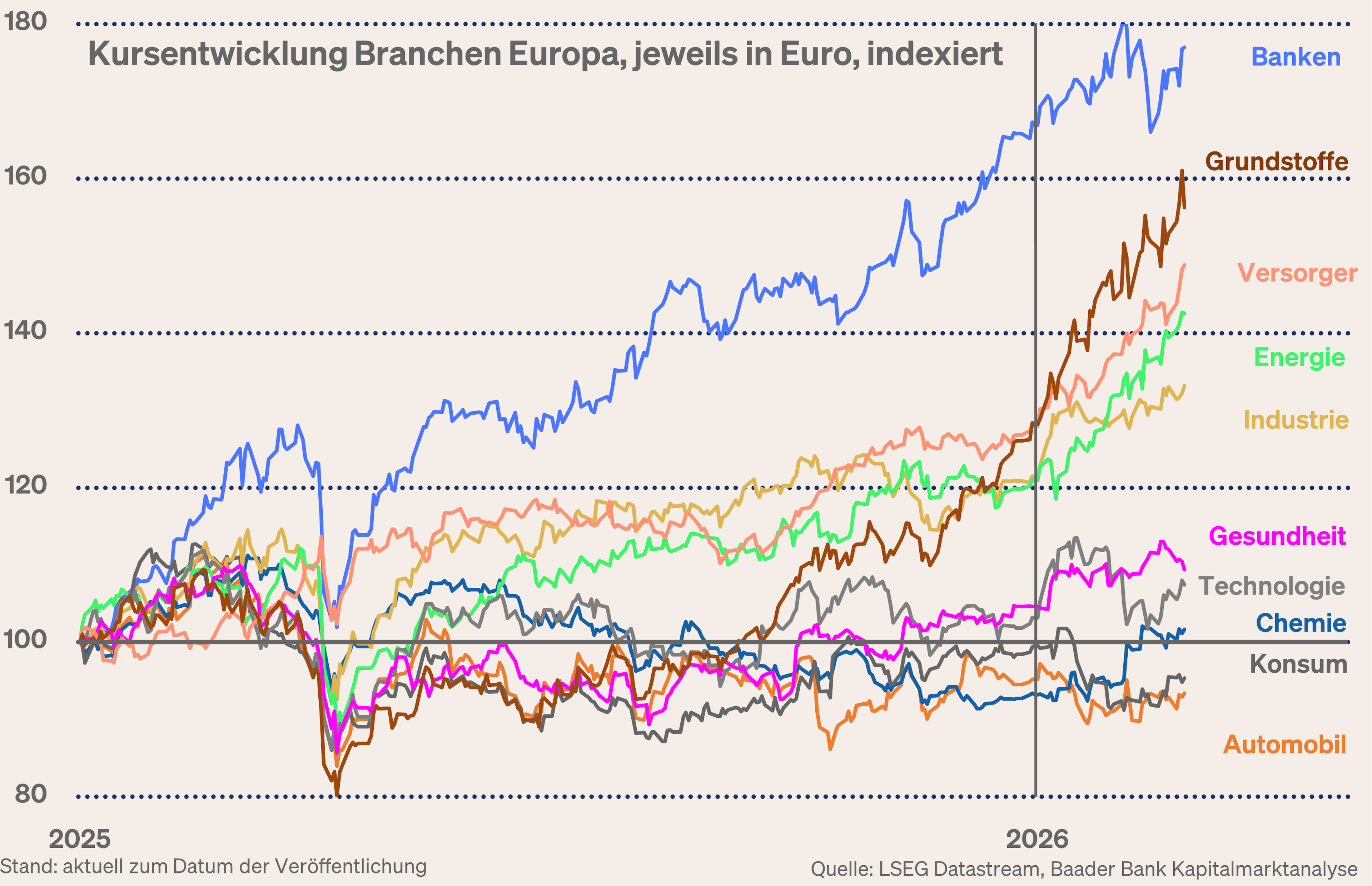 Grafik 8: Kursentwicklung Branchen Europa Grafik 8: Kursentwicklung Branchen Europa