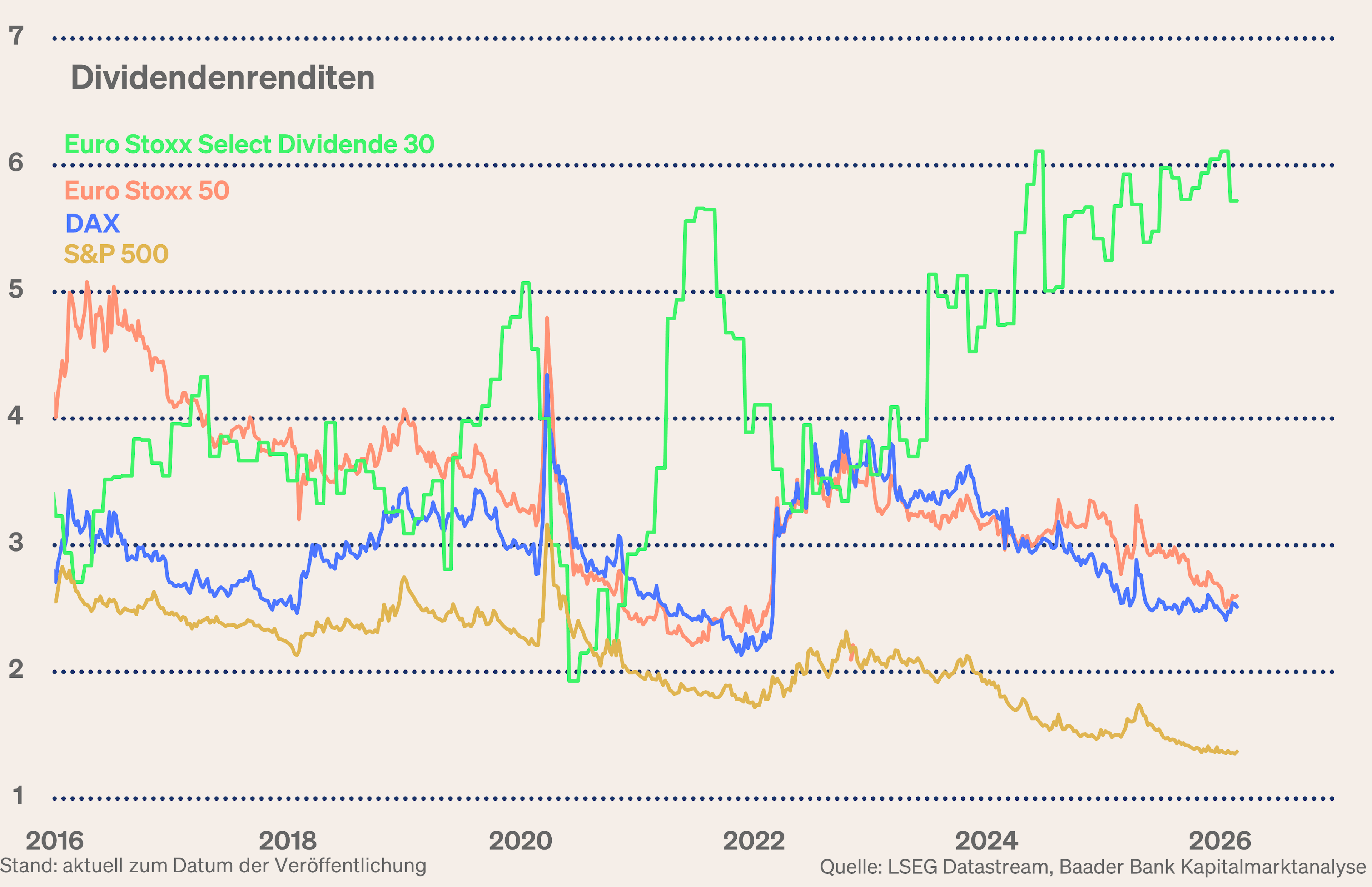 Grafik 9: Dividendenrenditen USA, Europa und Deutschland Grafik 9: Dividendenrenditen USA, Europa und Deutschland