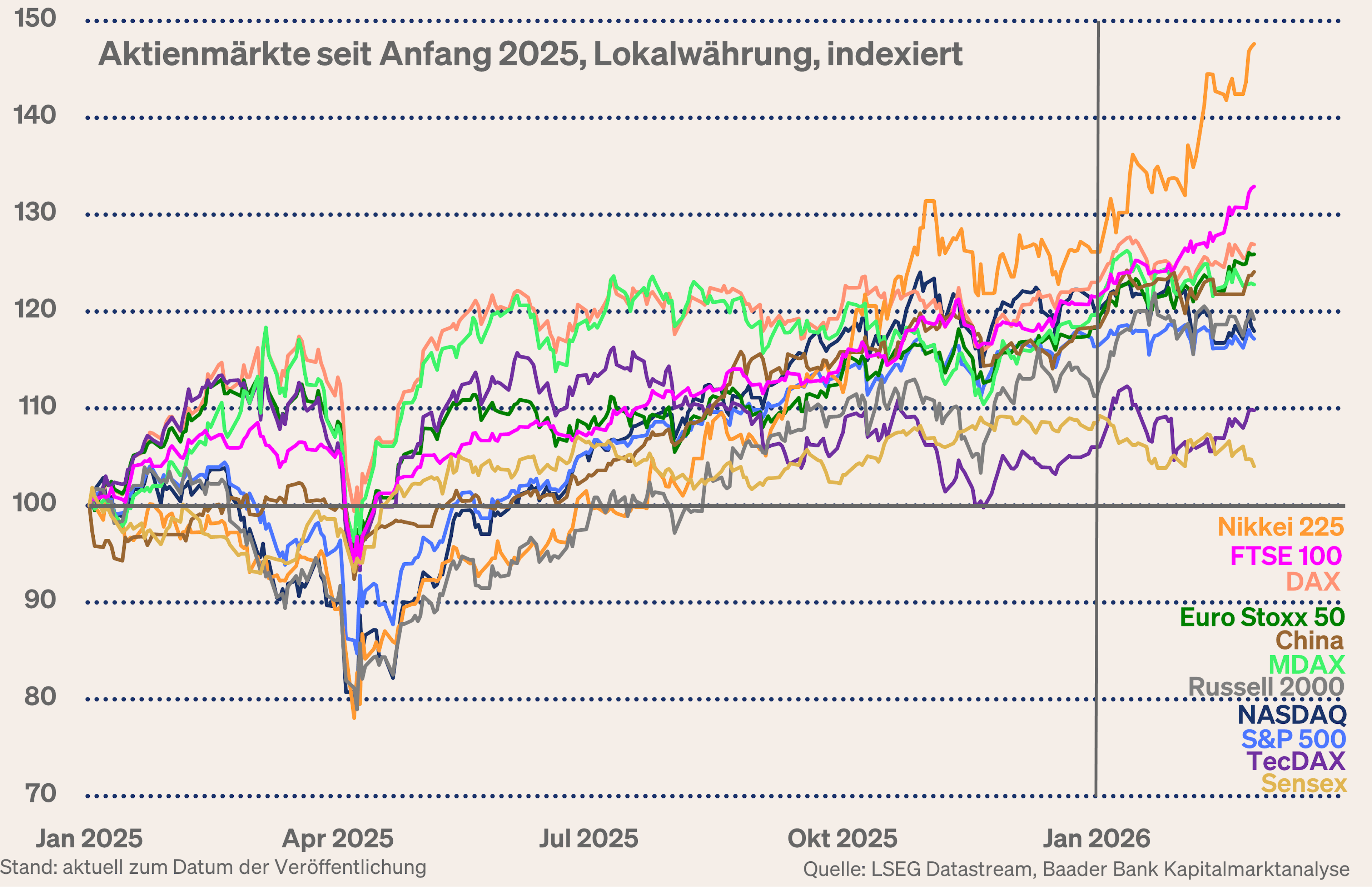 Grafik 10: Wertentwicklung globale Aktienmärkte Grafik 10: Wertentwicklung globale Aktienmärkte