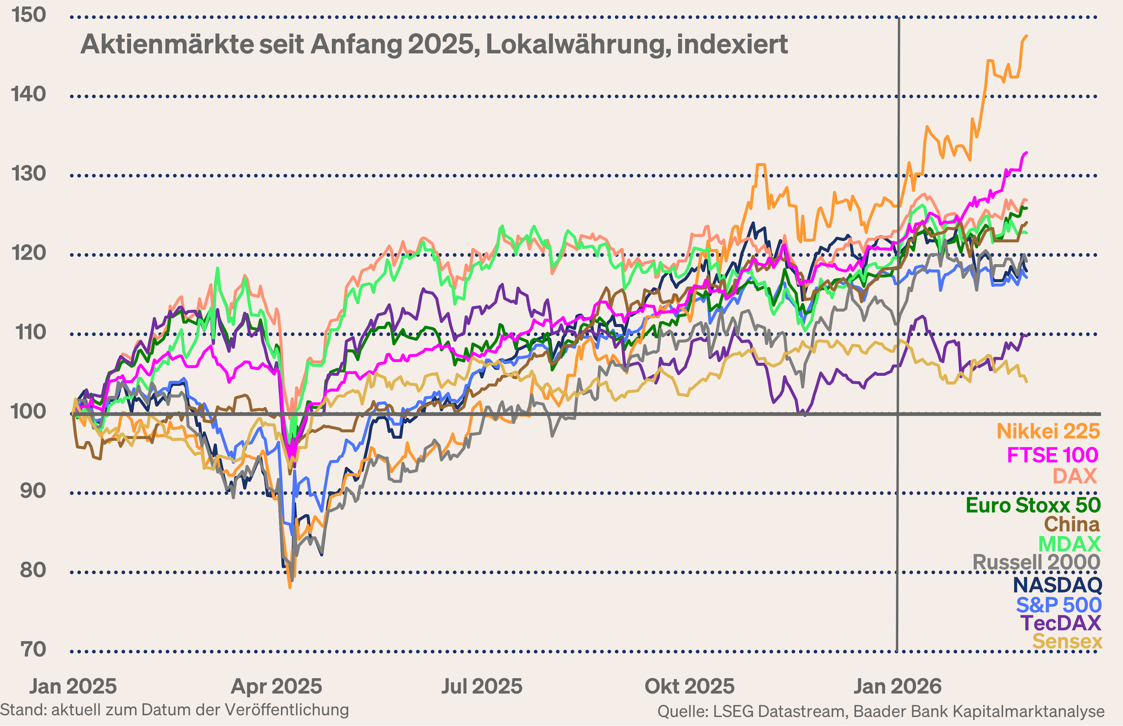Grafik 10: Wertentwicklung globale Aktienmärkte