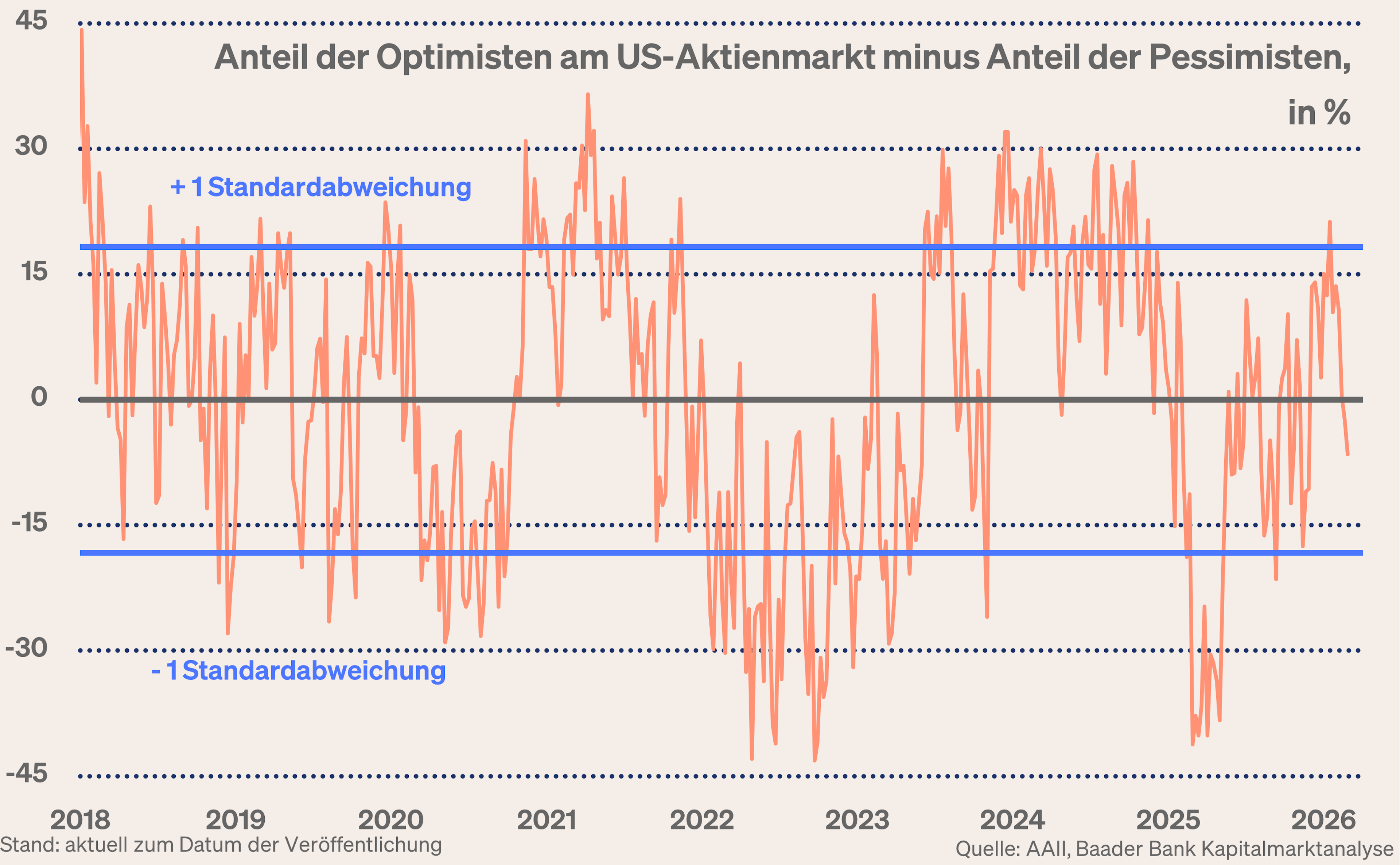 Grafik 11: Anteil der Optimisten abzüglich der Pessimisten am US-Aktienmarkt