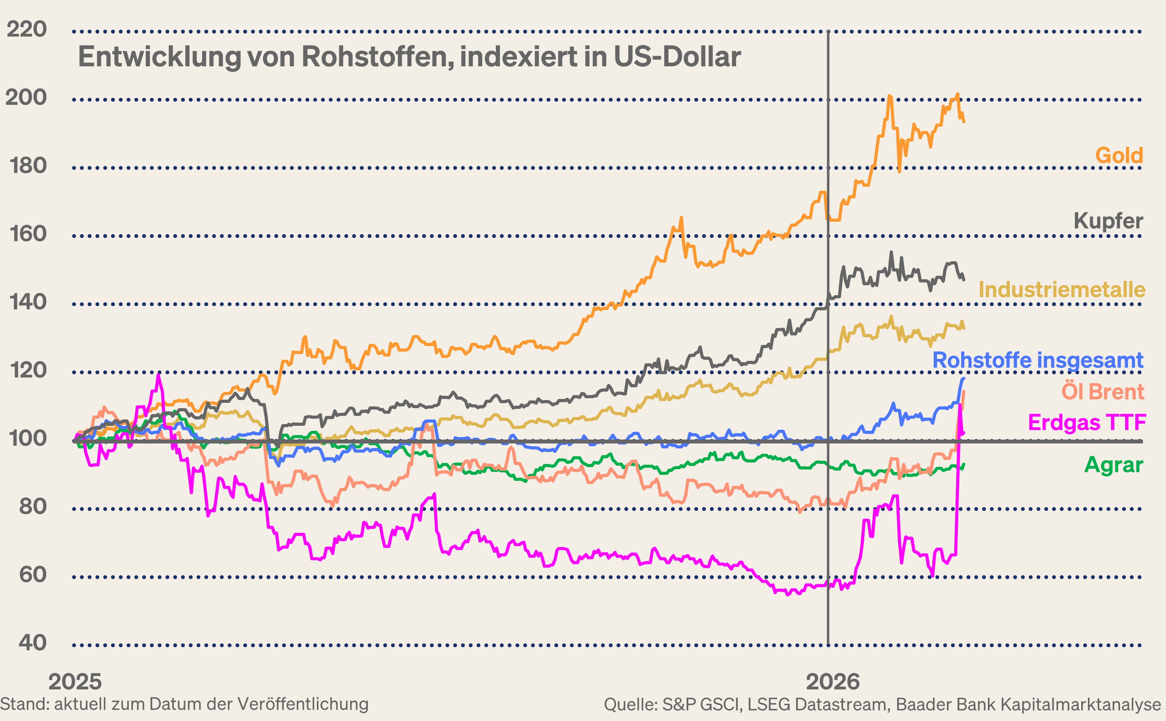 Grafik 1: Entwicklung der Rohstoffpreise Grafik 1: Entwicklung der Rohstoffpreise