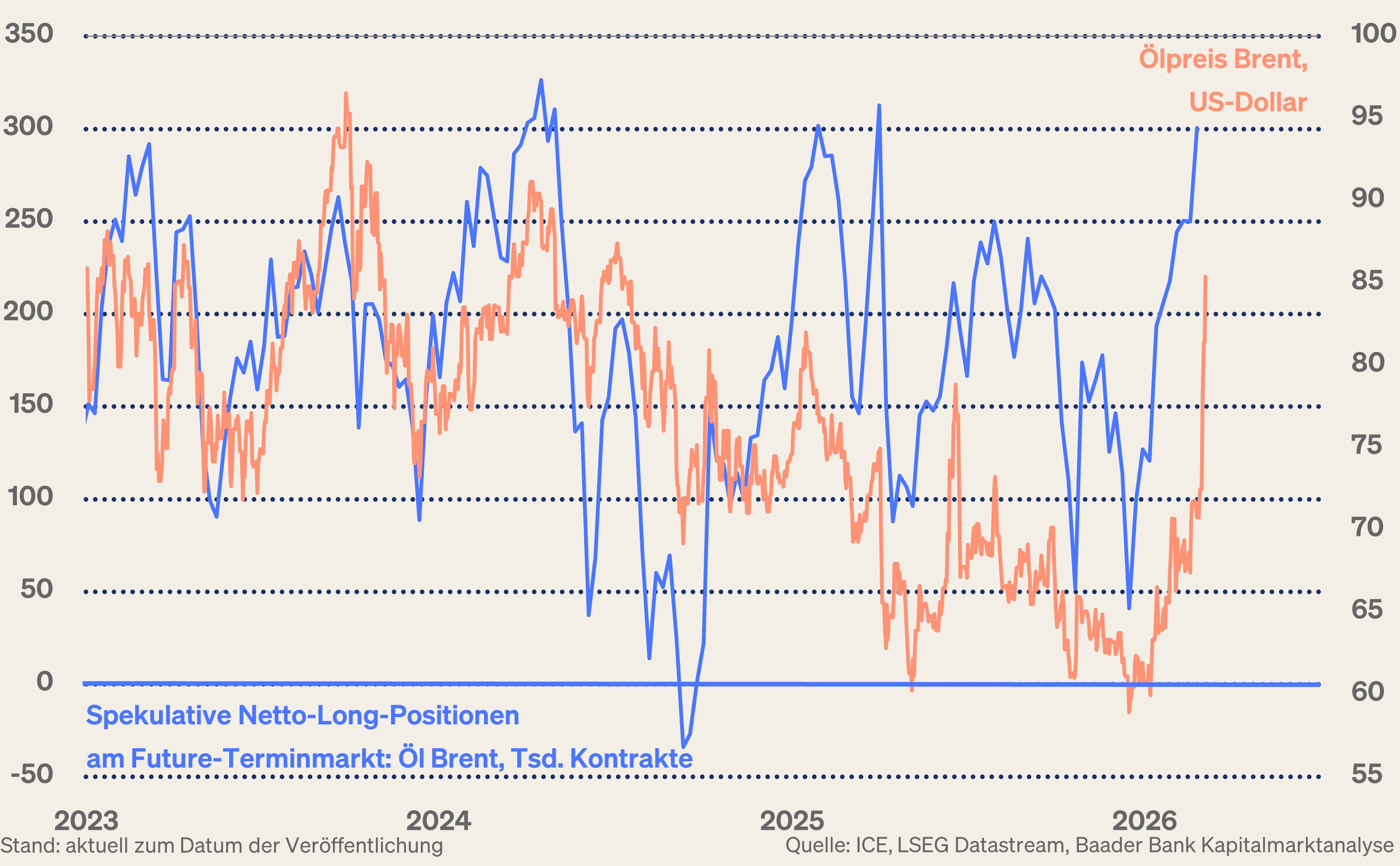 Grafik 2: Spekulative Netto-Long-Positionen Öl-Terminmarkt und Ölpreis Brent
