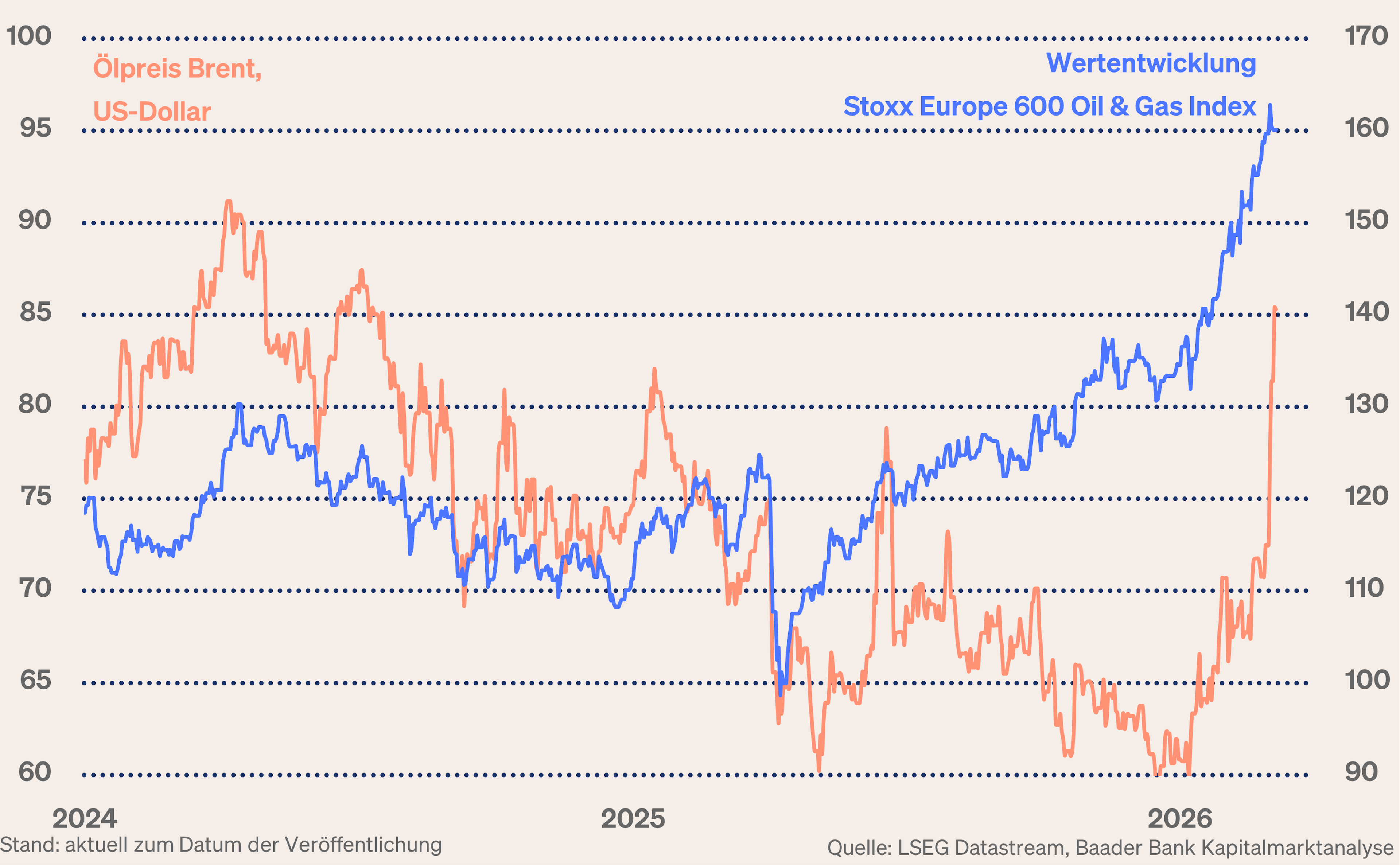 Grafik 3: Ölpreis Brent und Wertentwicklung europäischer Öl- & Gasaktien
