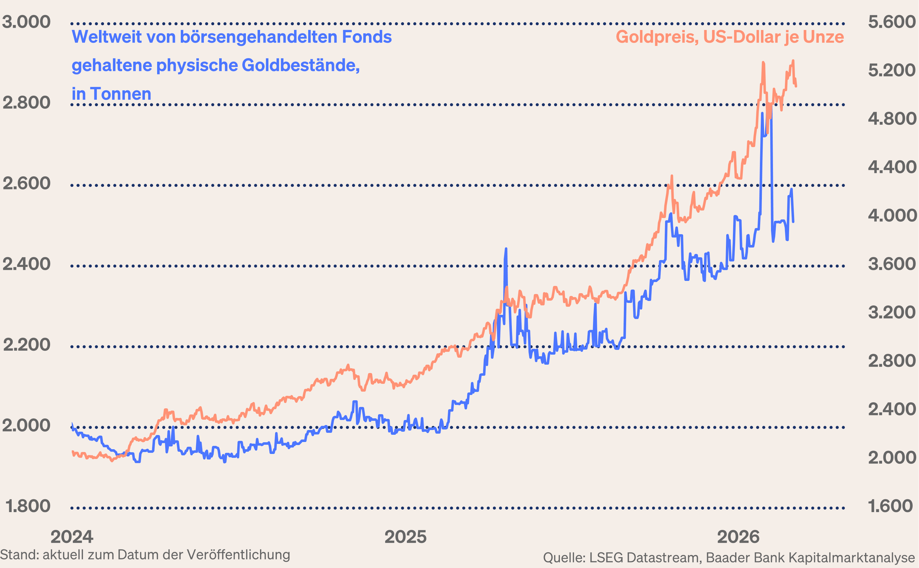 Grafik 4: Weltweit von börsengehandelten Fonds gehaltene physische Goldbestände Grafik 4: Weltweit von börsengehandelten Fonds gehaltene physische Goldbestände