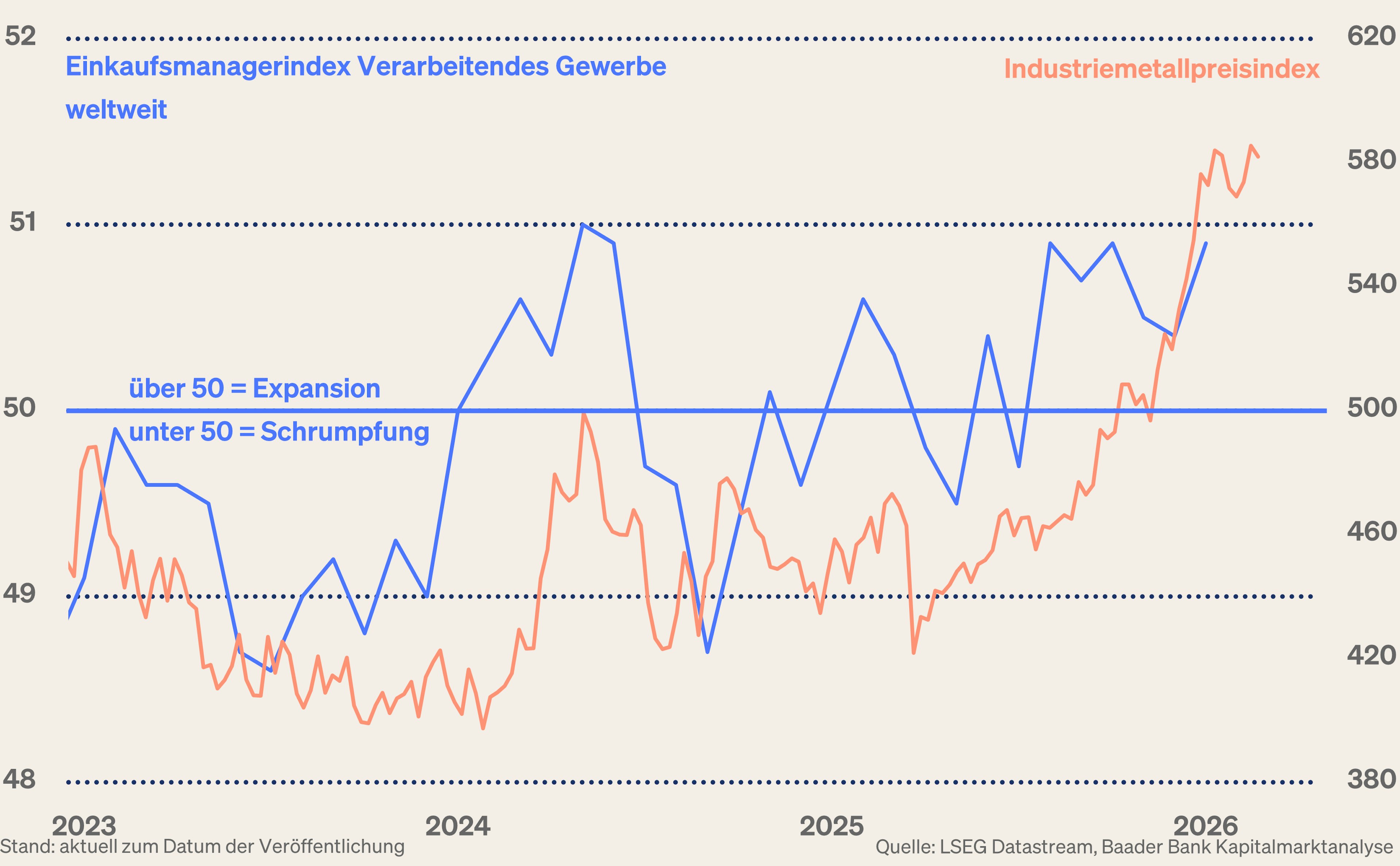 Grafik 5: Einkaufsmanagerindex Verarbeitendes Gewerbe Welt und Industriemetalle Grafik 5: Einkaufsmanagerindex Verarbeitendes Gewerbe Welt und Industriemetalle