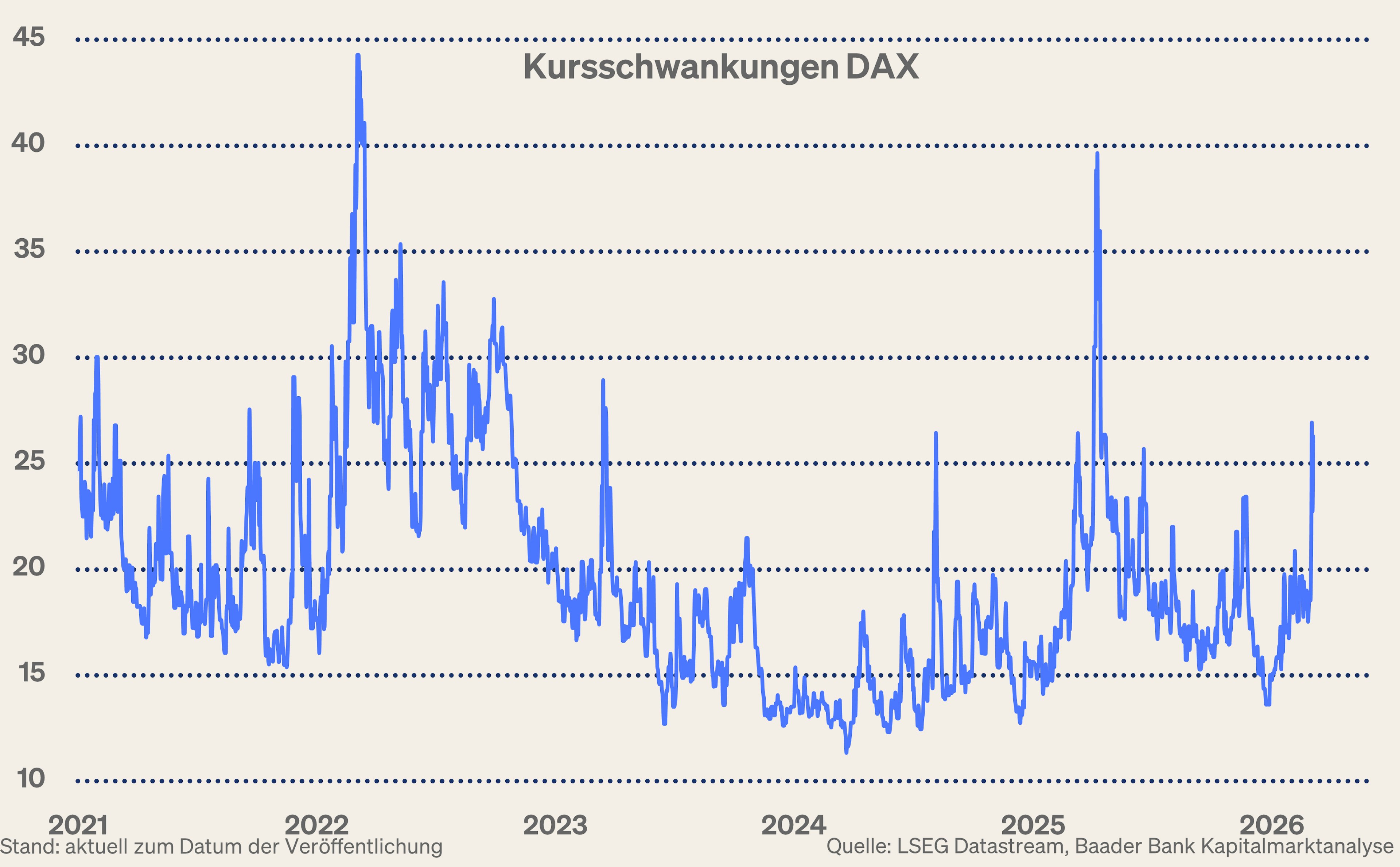 Grafik 6: Kursschwankungen im DAX
