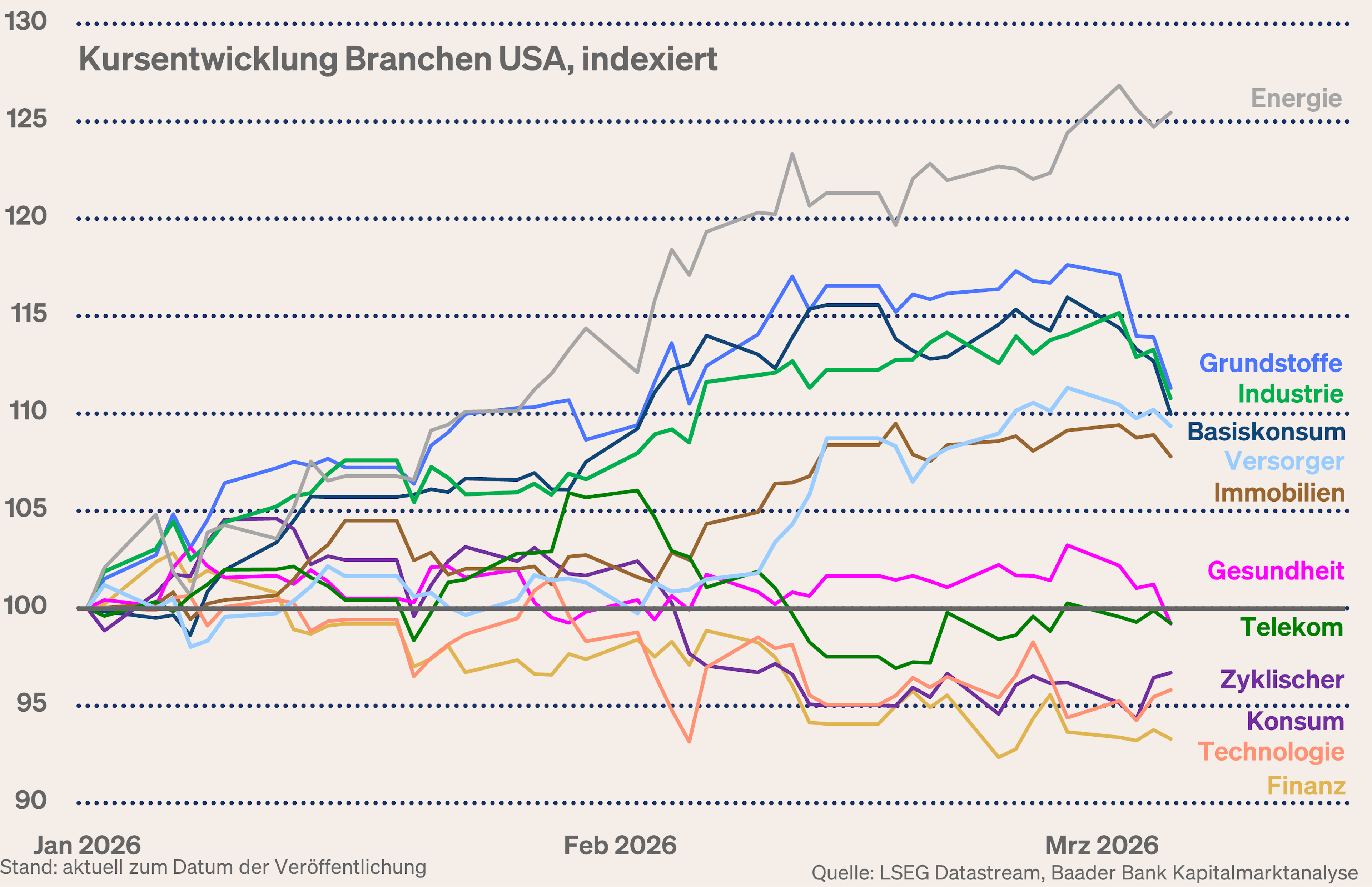 Grafik 7: Branchenentwicklung US-Aktienmarkt Grafik 7: Branchenentwicklung US-Aktienmarkt