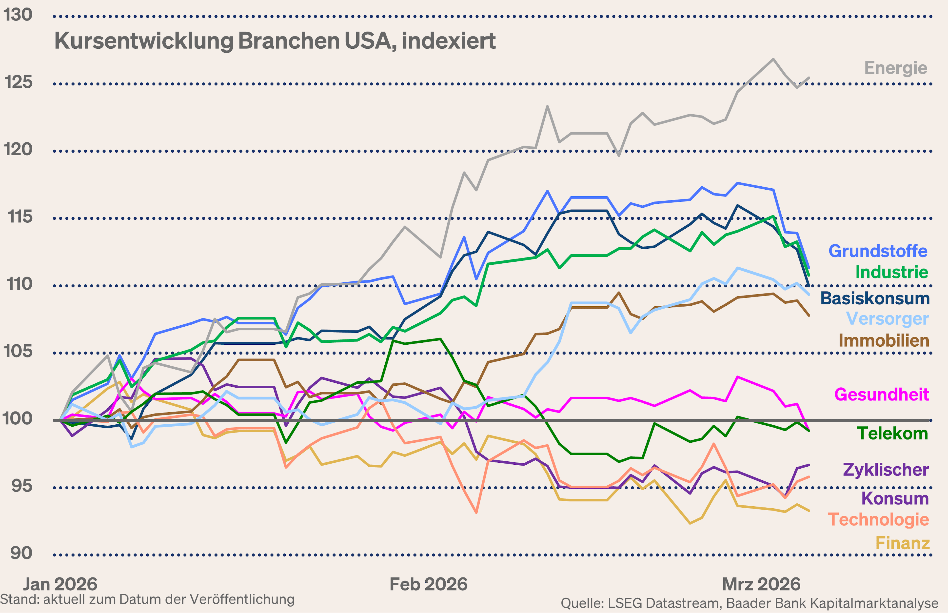 Grafik 7: Branchenentwicklung US-Aktienmarkt