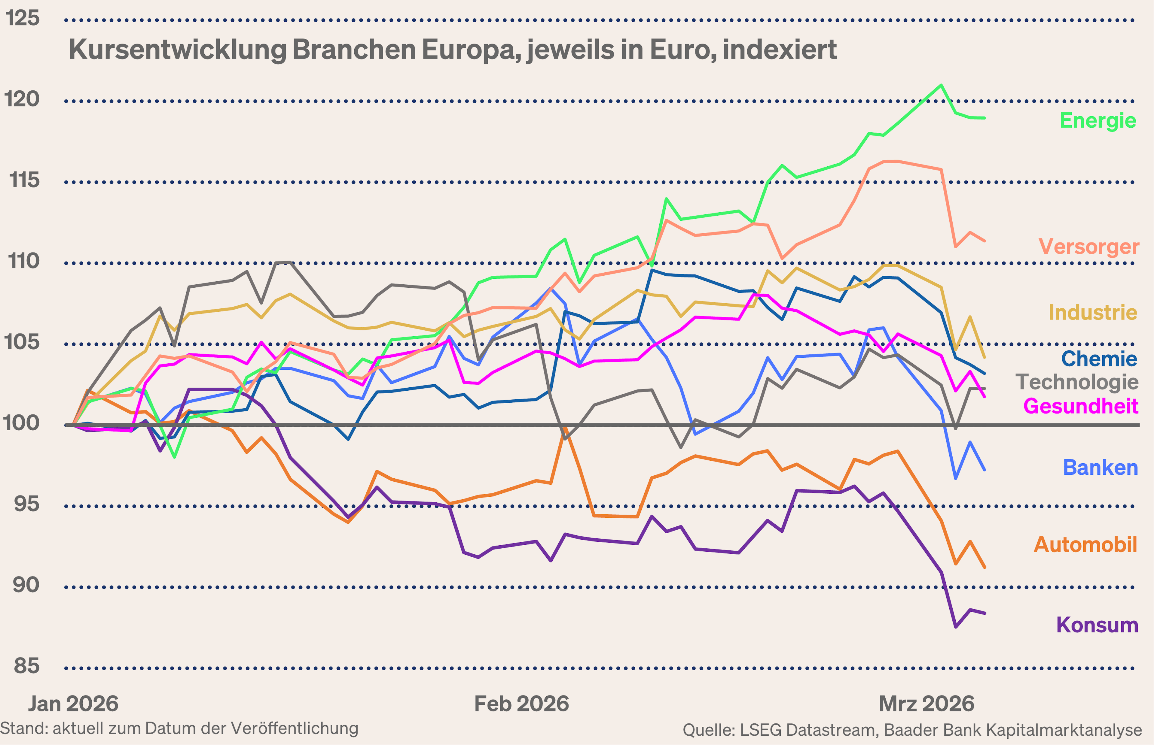Grafik 8: Branchenentwicklung Aktienmarkt Europa Grafik 8: Branchenentwicklung Aktienmarkt Europa