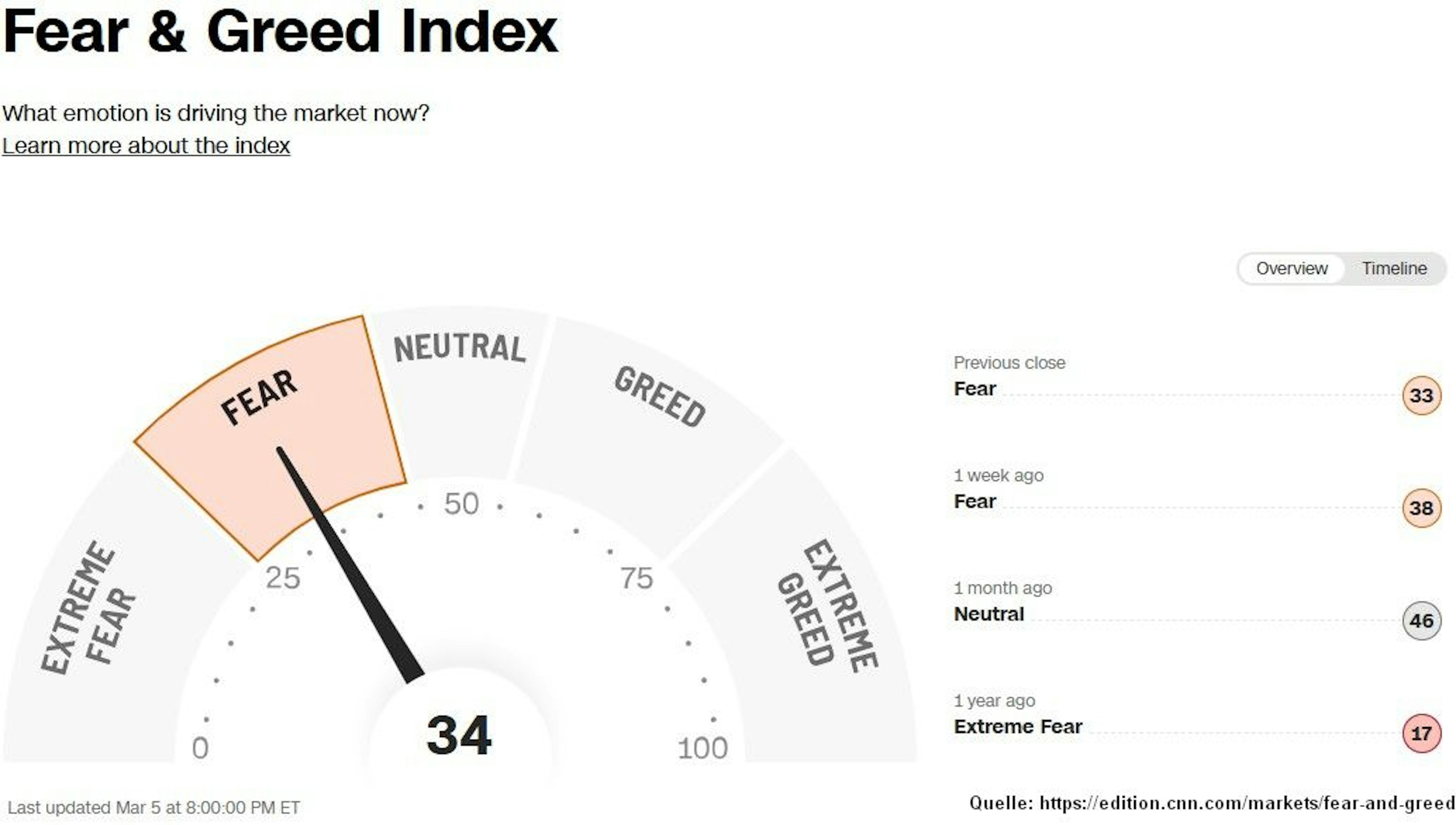 Grafik 9: Fear & Greed Index CNN Business Grafik 9: Fear & Greed Index CNN Business