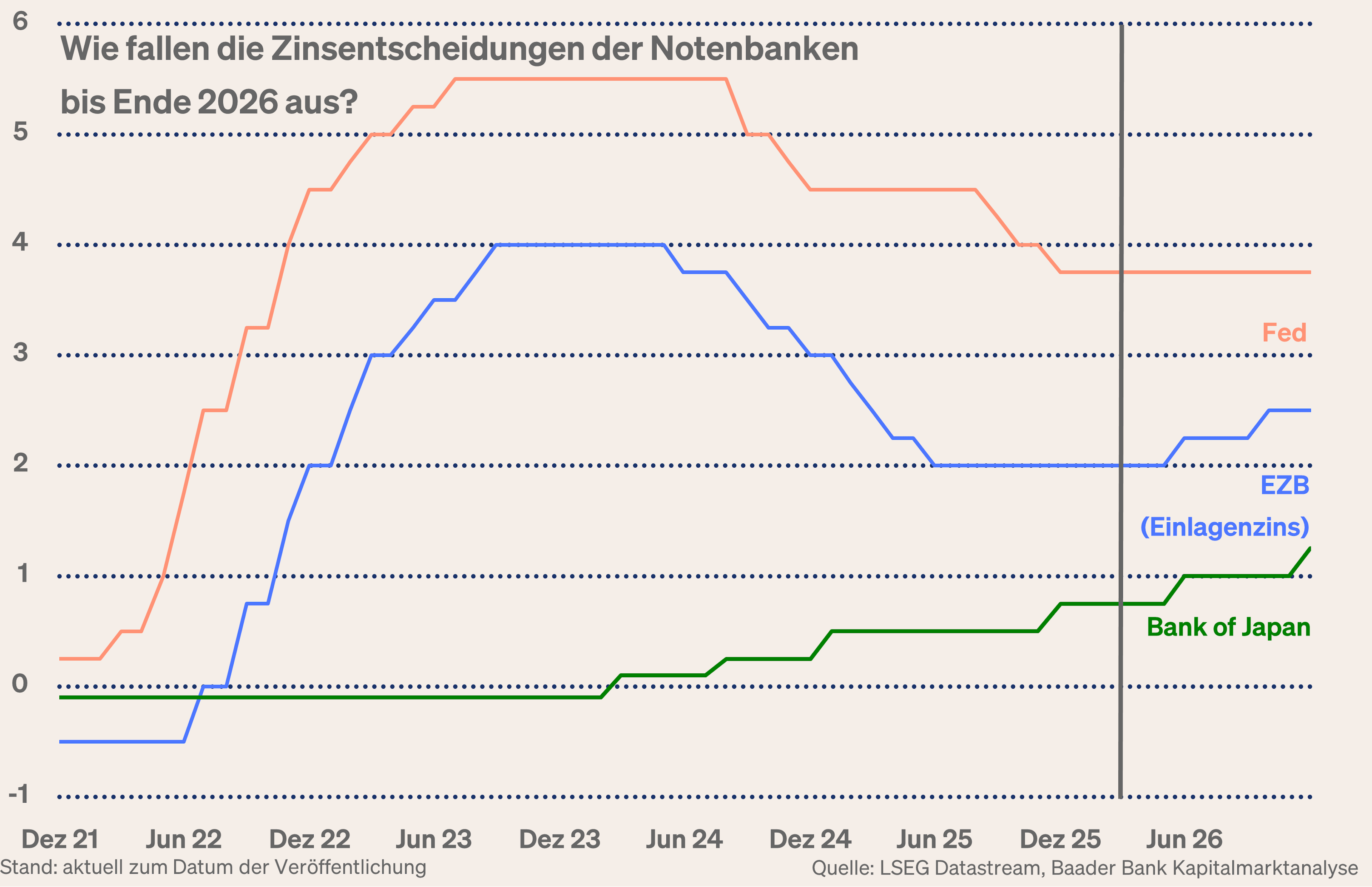 Grafik 3: Wie fallen die Zinsentscheidungen der Notenbanken bis Ende 2026 aus? Grafik 3: Wie fallen die Zinsentscheidungen der Notenbanken bis Ende 2026 aus?