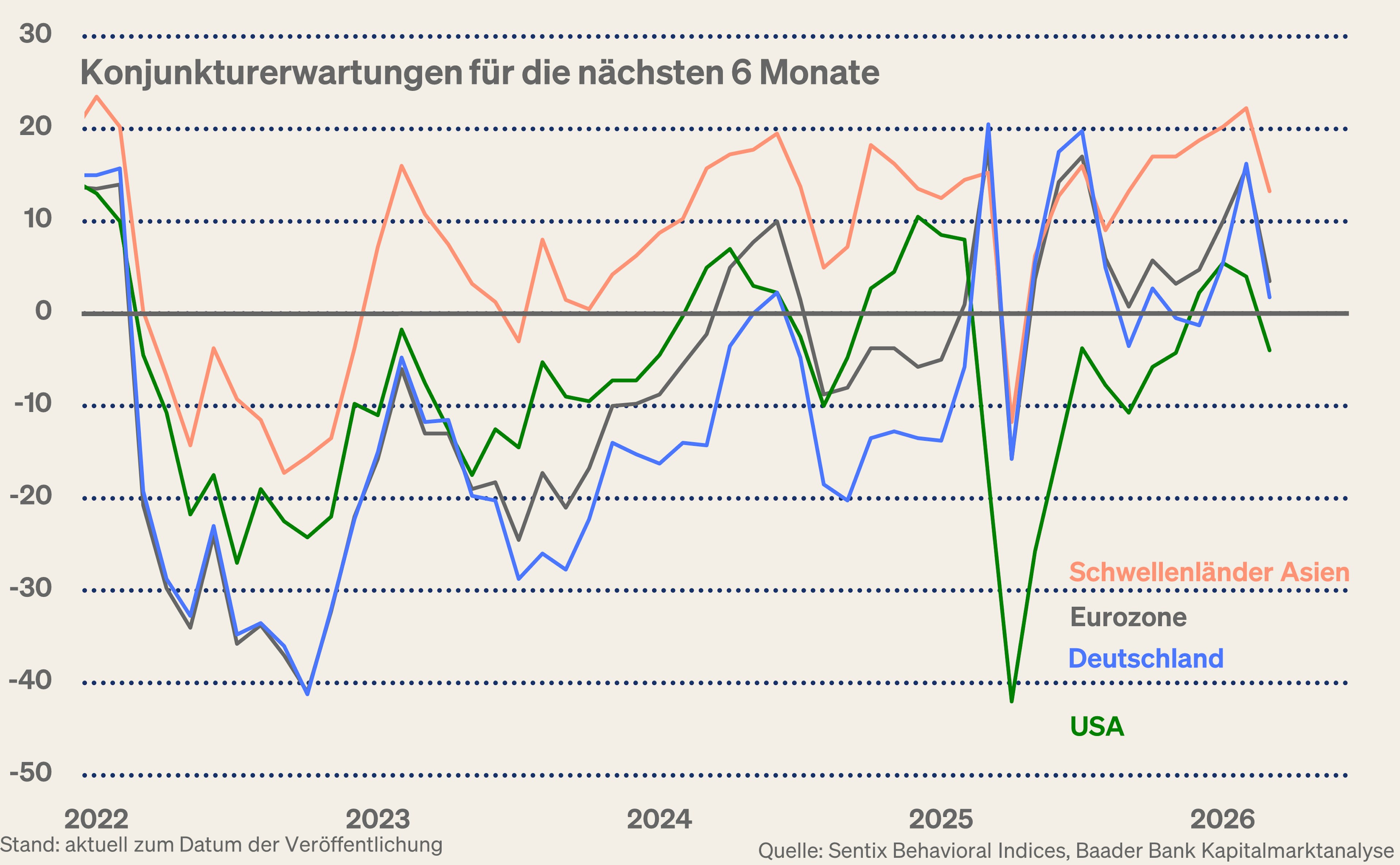 Grafik 6: Sentix Sentiment Konjunkturerwartungen für die nächsten 6 Monate Grafik 6: Sentix Sentiment Konjunkturerwartungen für die nächsten 6 Monate