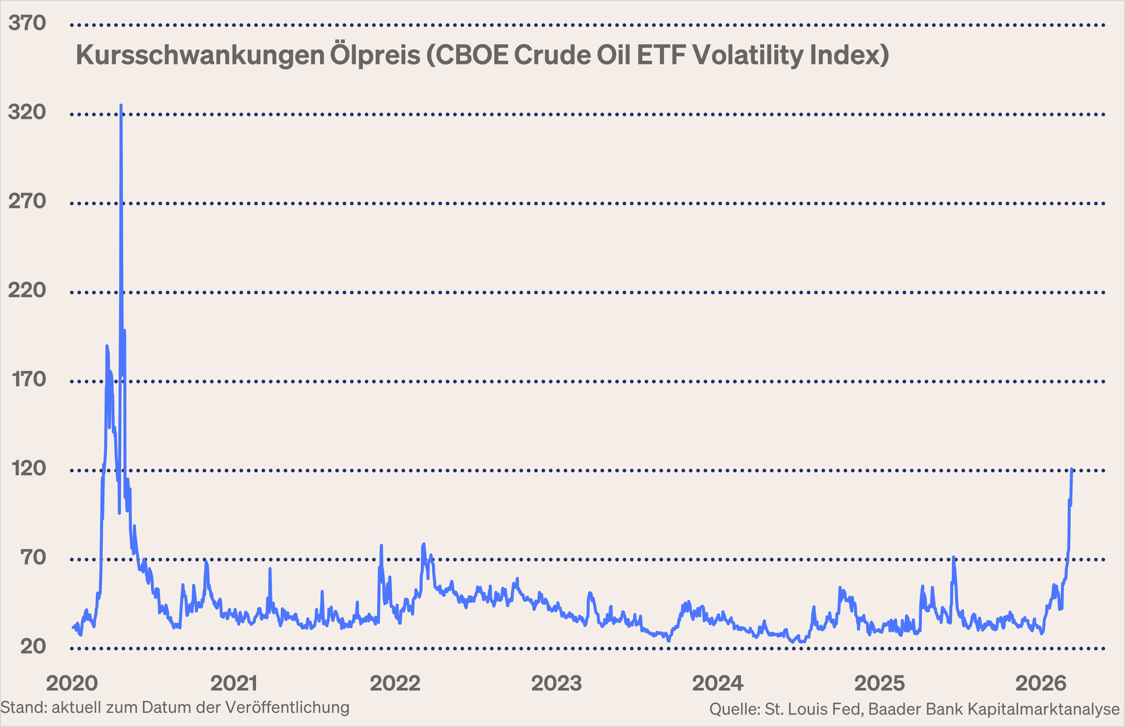 Grafik 1: Kursschwankungen Ölpreis Grafik 1: Kursschwankungen Ölpreis