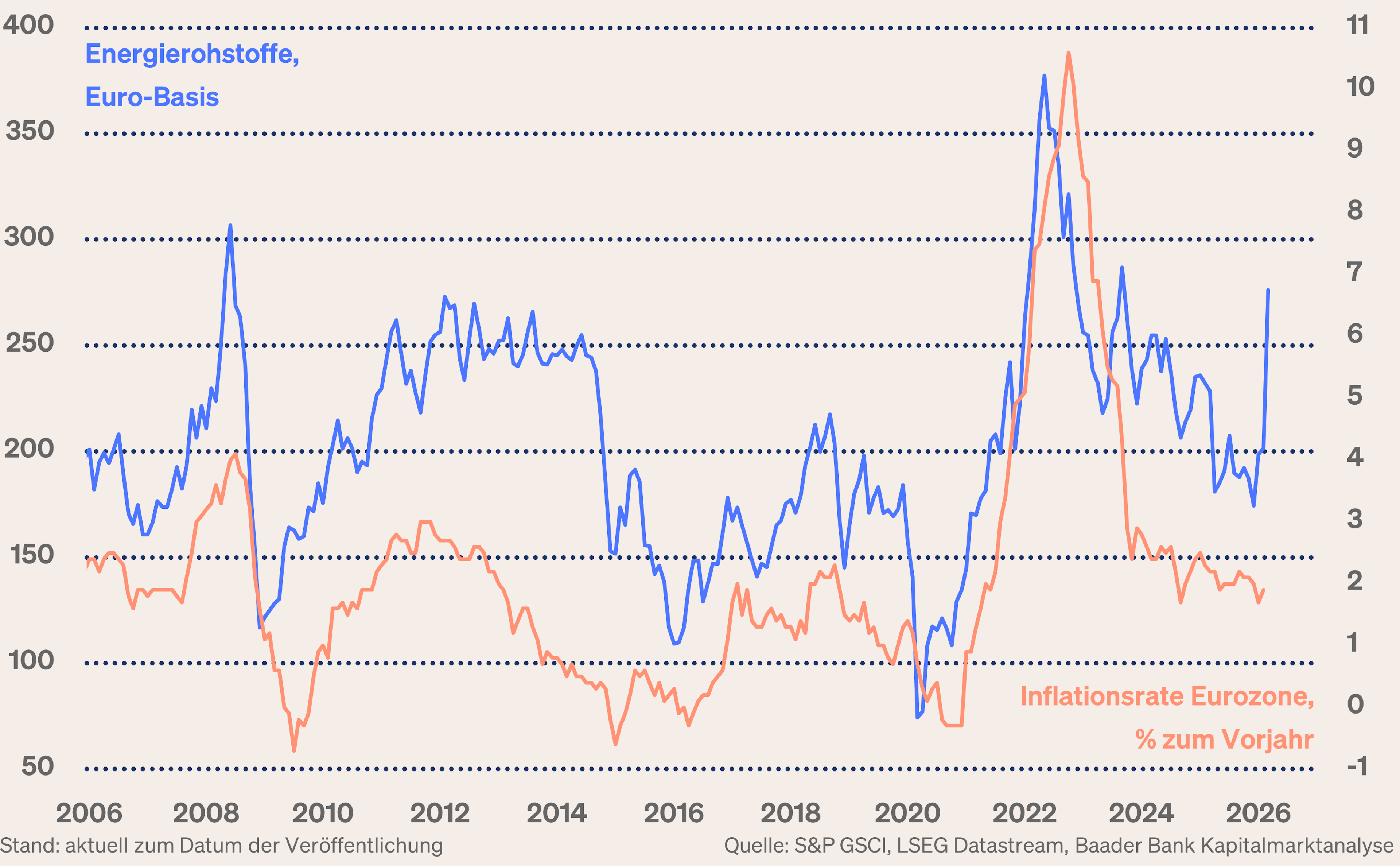 Grafik 2: Energierohstoffe, Euro-Basis und Inflationsrate Eurozone Grafik 2: Energierohstoffe, Euro-Basis und Inflationsrate Eurozone