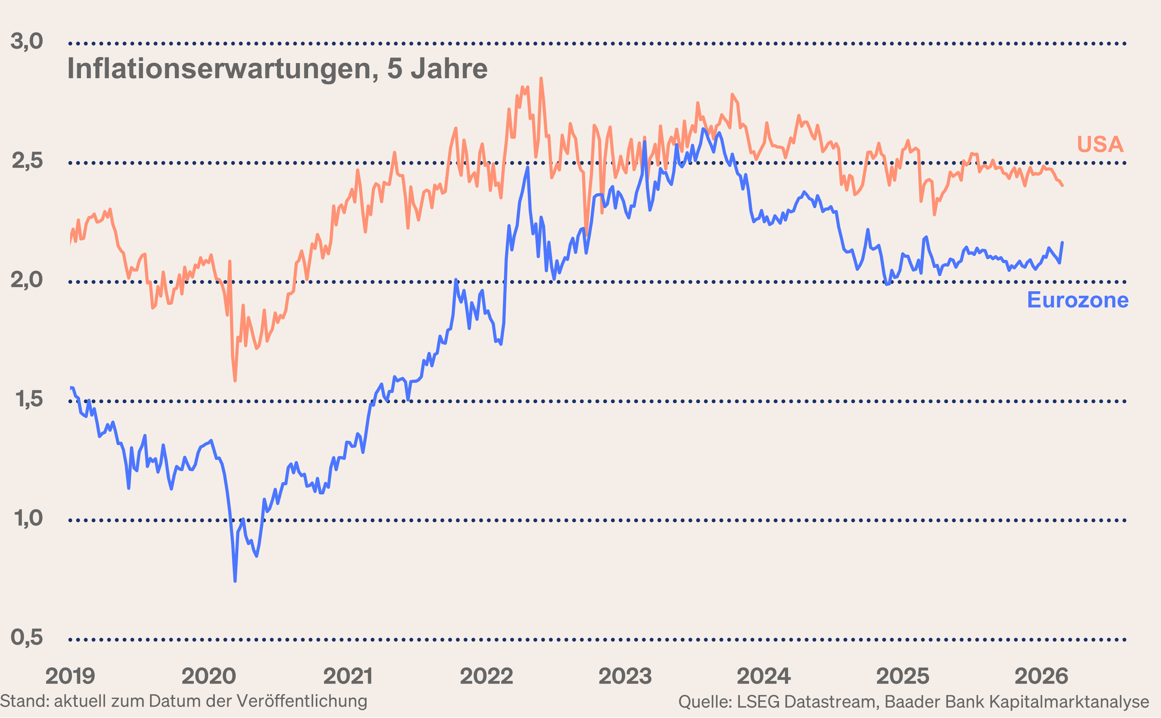 Grafik 4: Inflationserwartungen USA und Eurozone Grafik 4: Inflationserwartungen USA und Eurozone