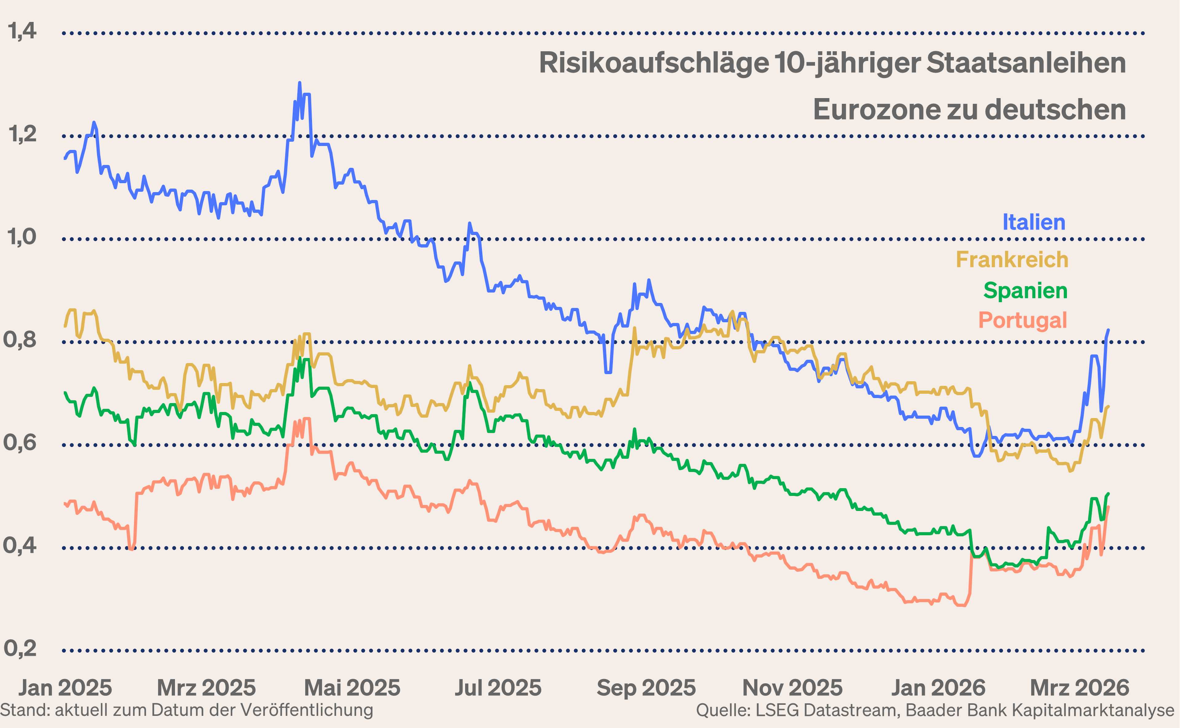 Grafik 5: Risikoaufschläge 10-jähriger Staatsanleihen Eurozone zu deutschen Grafik 5: Risikoaufschläge 10-jähriger Staatsanleihen Eurozone zu deutschen