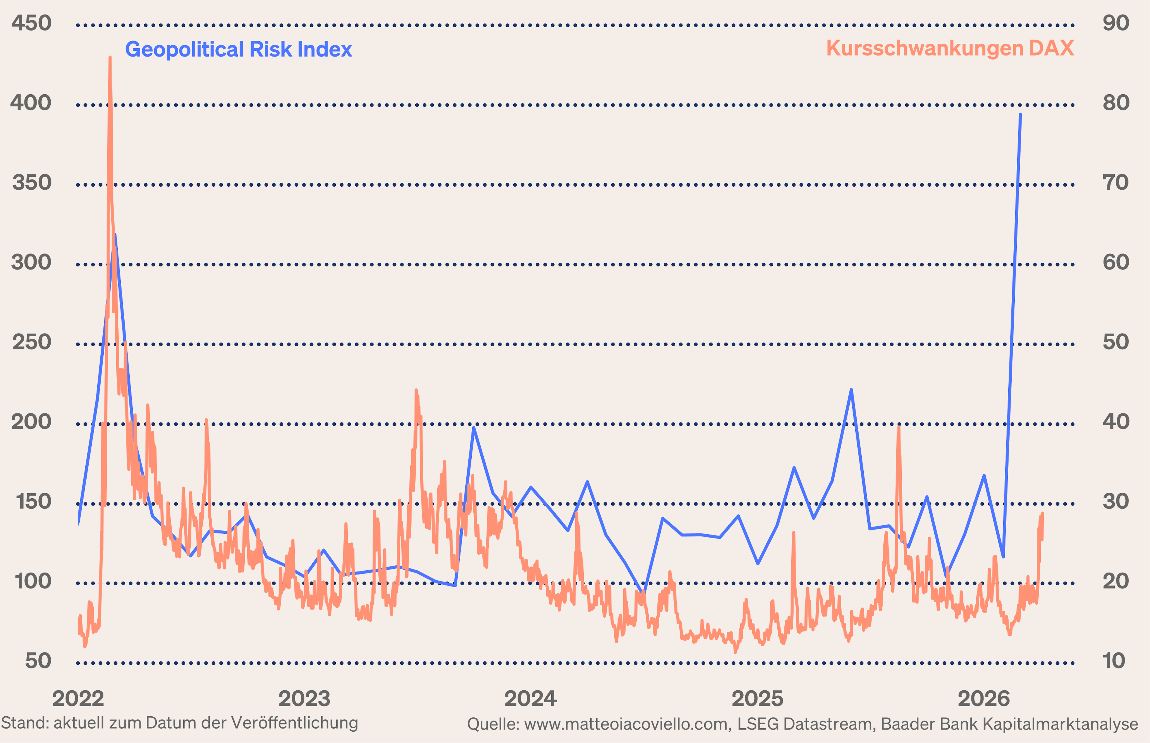 Grafik 7: Geopolitical Risk Index und Kursschwankungen DAX Grafik 7: Geopolitical Risk Index und Kursschwankungen DAX
