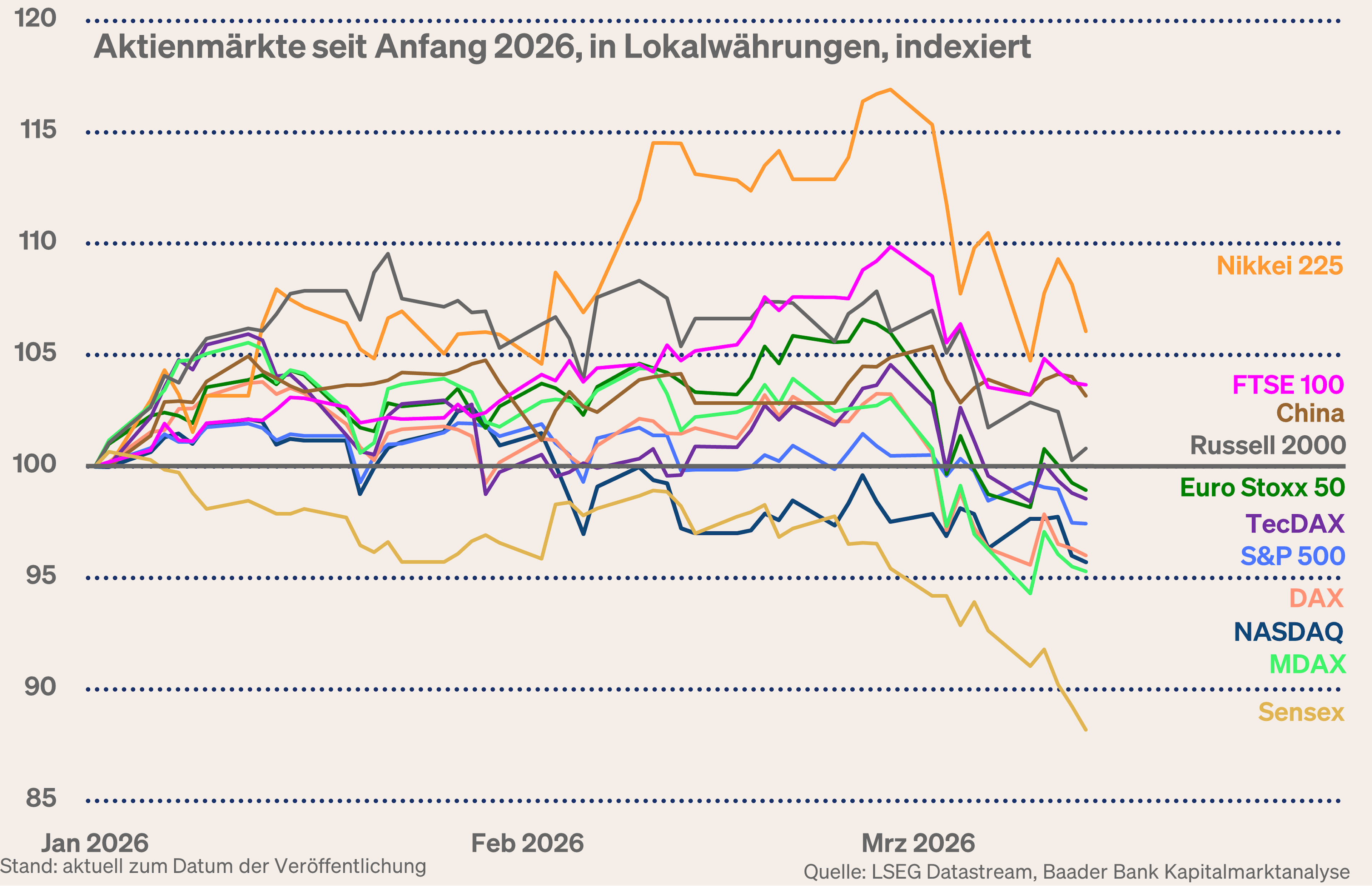 Grafik 8: Aktienmärkte global Grafik 8: Aktienmärkte global