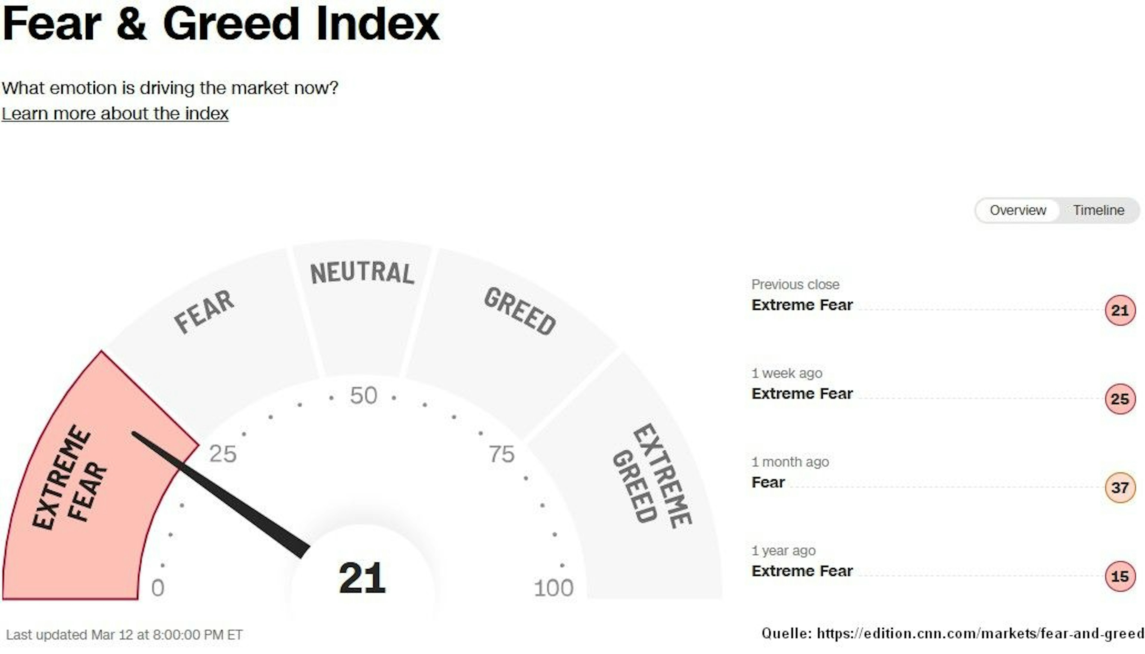 Grafik 10: Fear and Greed Index CNN Business Grafik 10: Fear and Greed Index CNN Business