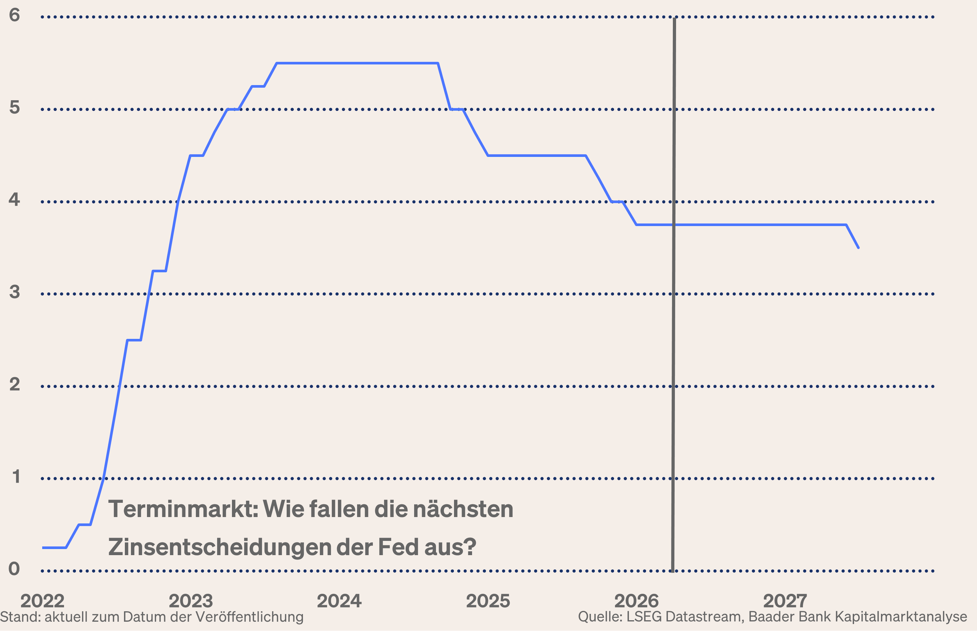 Grafik 4: Um wie viel %-Punkte wird die Fed ihren Leitzins Ende 2026 insgesamt gesenkt haben? Grafik 4: Um wie viel %-Punkte wird die Fed ihren Leitzins Ende 2026 insgesamt gesenkt haben?