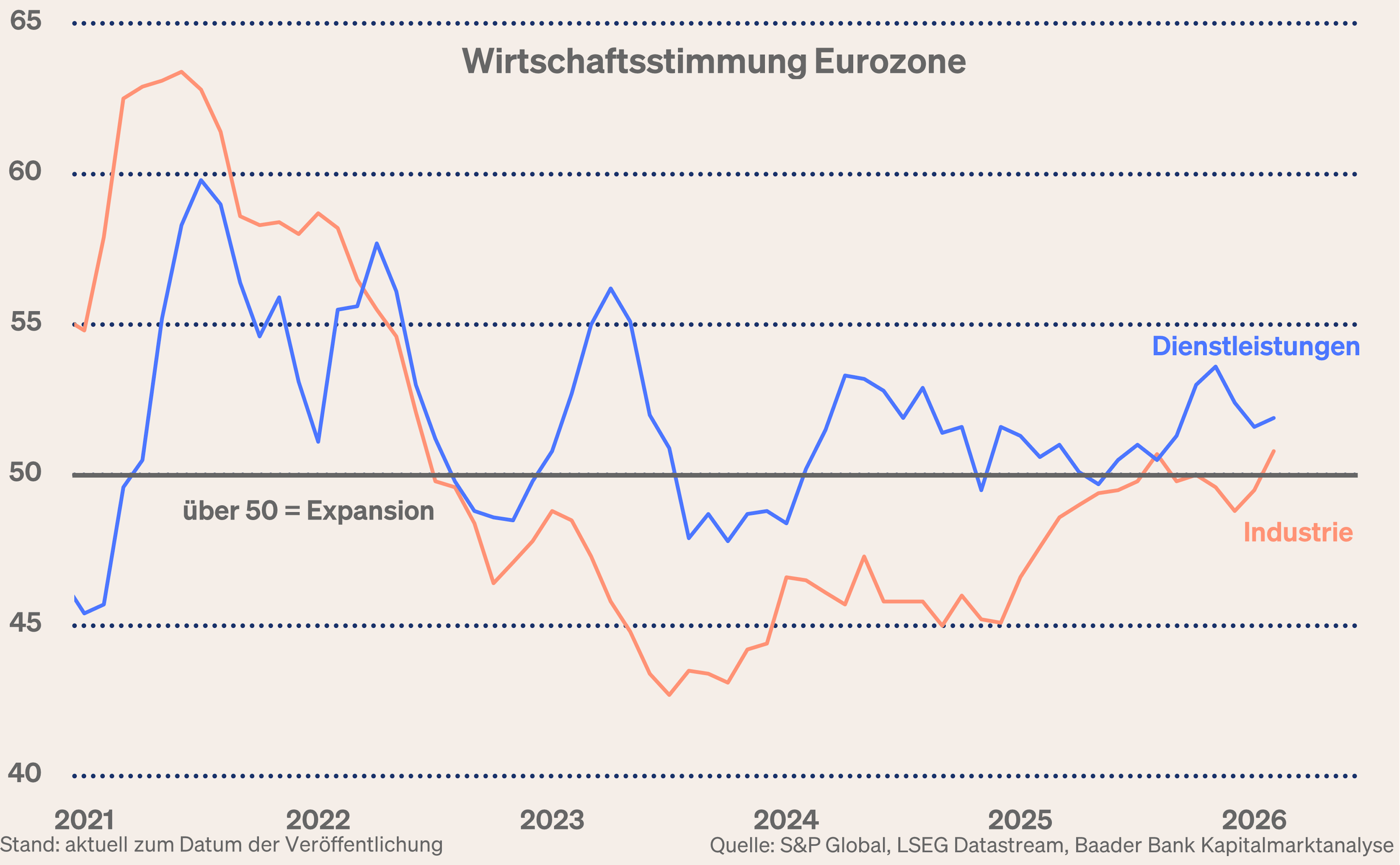 Grafik 6: Einkaufsmanagerindices Verarbeitendes und Dienstleistungsgewerbe Eurozone Grafik 6: Einkaufsmanagerindices Verarbeitendes und Dienstleistungsgewerbe Eurozone