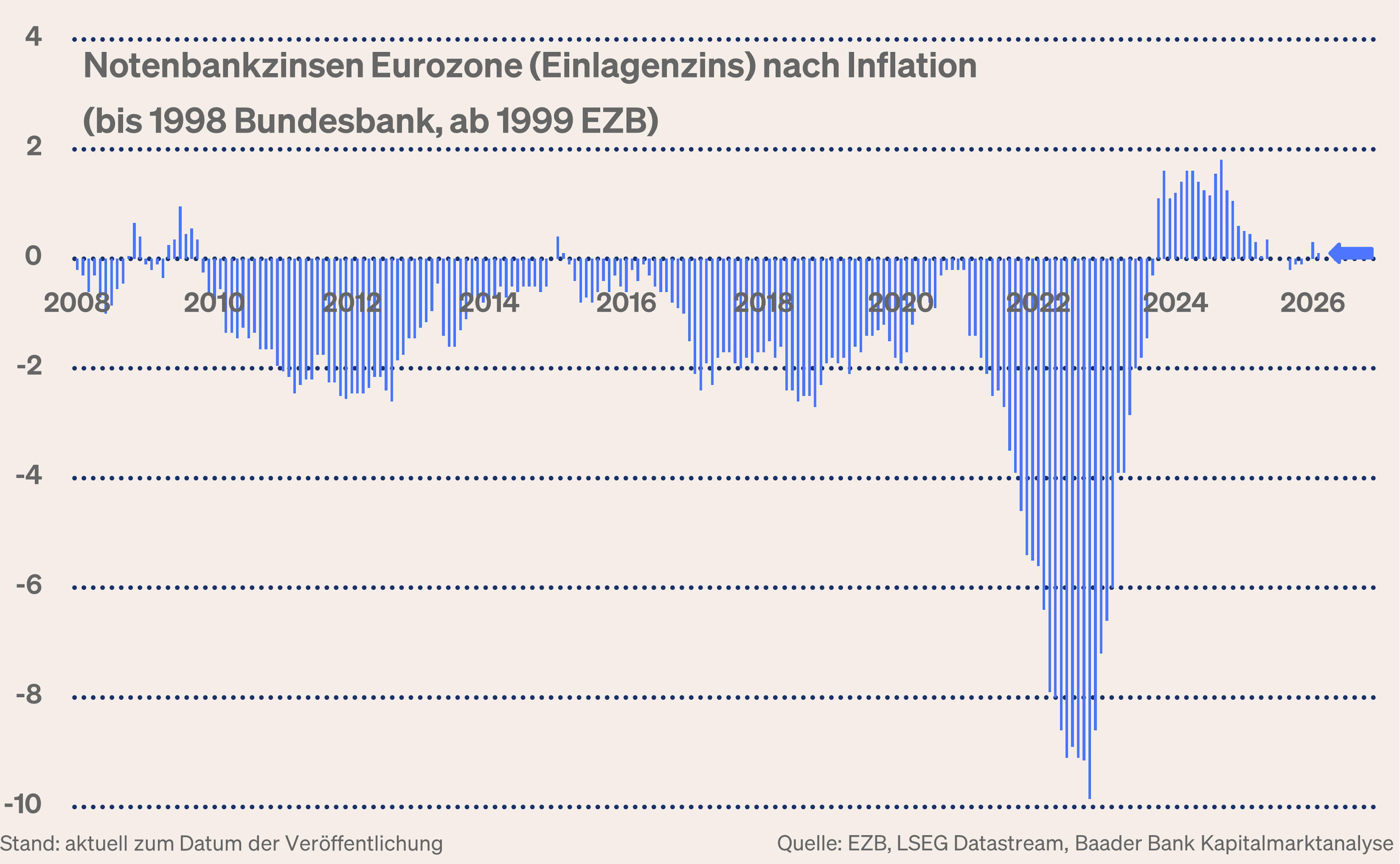 Grafik 7: Realer EZB-Notenbankzins Grafik 7: Realer EZB-Notenbankzins