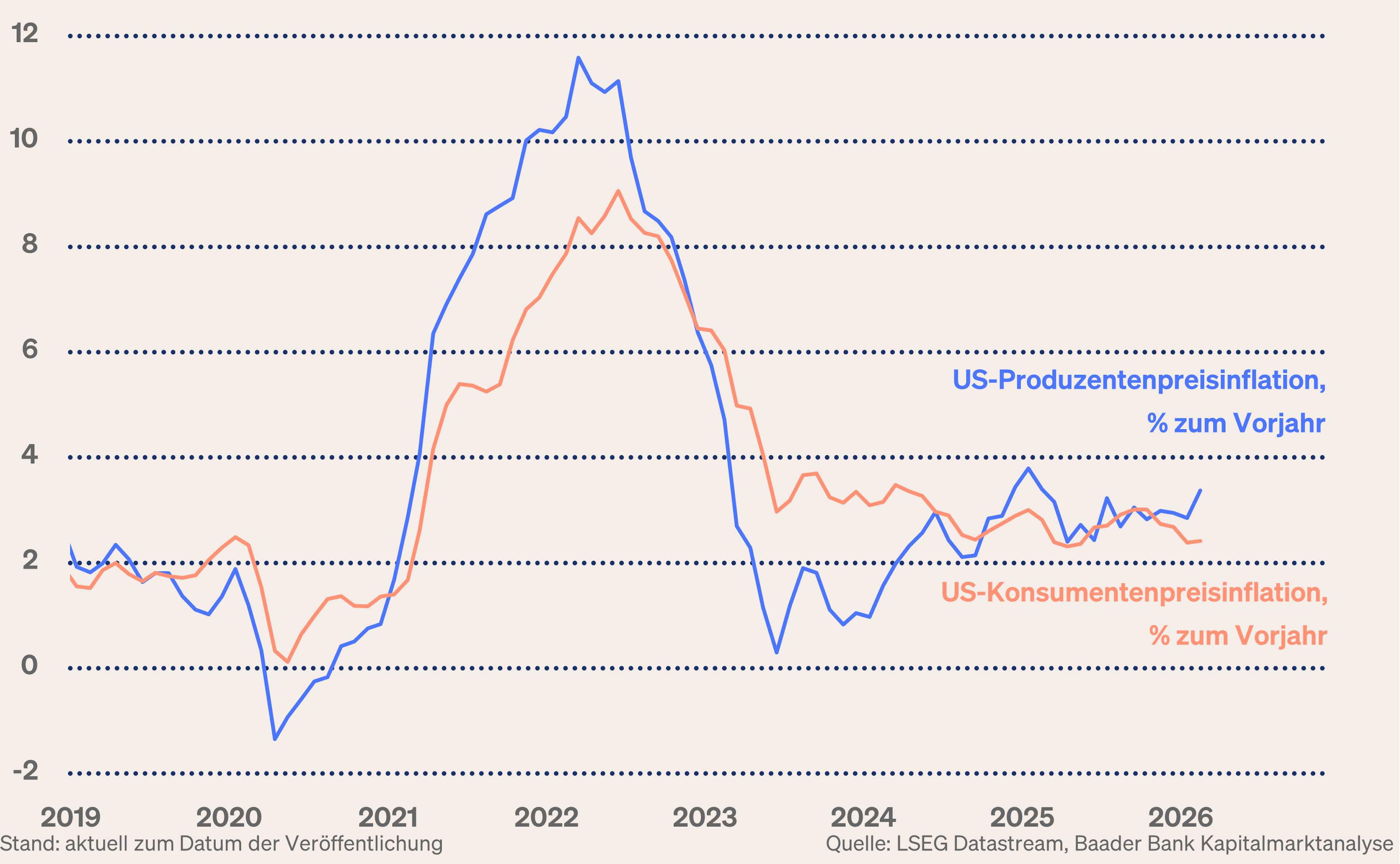 Grafik 1: Entwicklung der Produzenten- und Verbraucherpreise in den USA Grafik 1: Entwicklung der Produzenten- und Verbraucherpreise in den USA