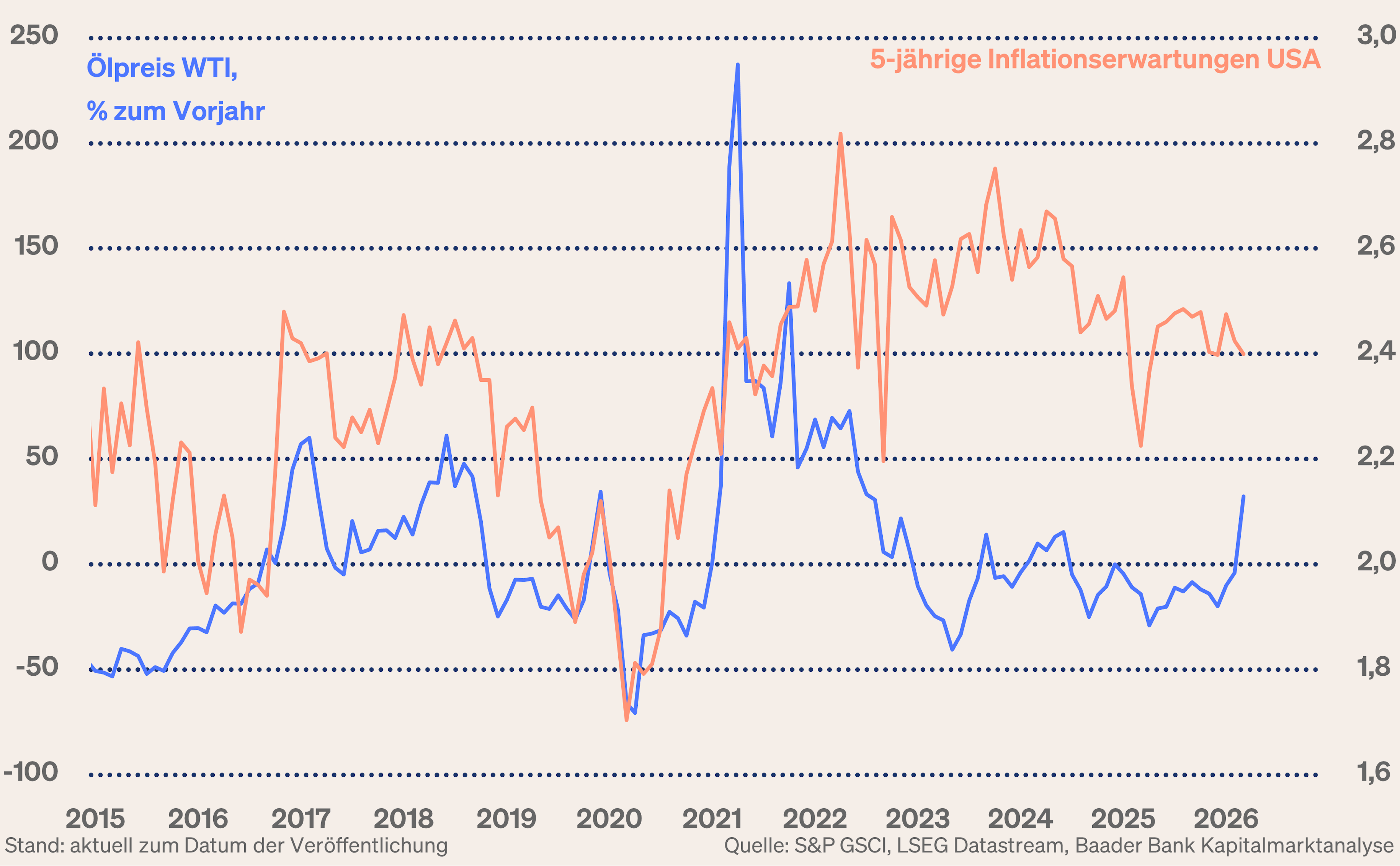 Grafik 2: Ölpreis WTI und 5-jährige Inflationserwartungen USA