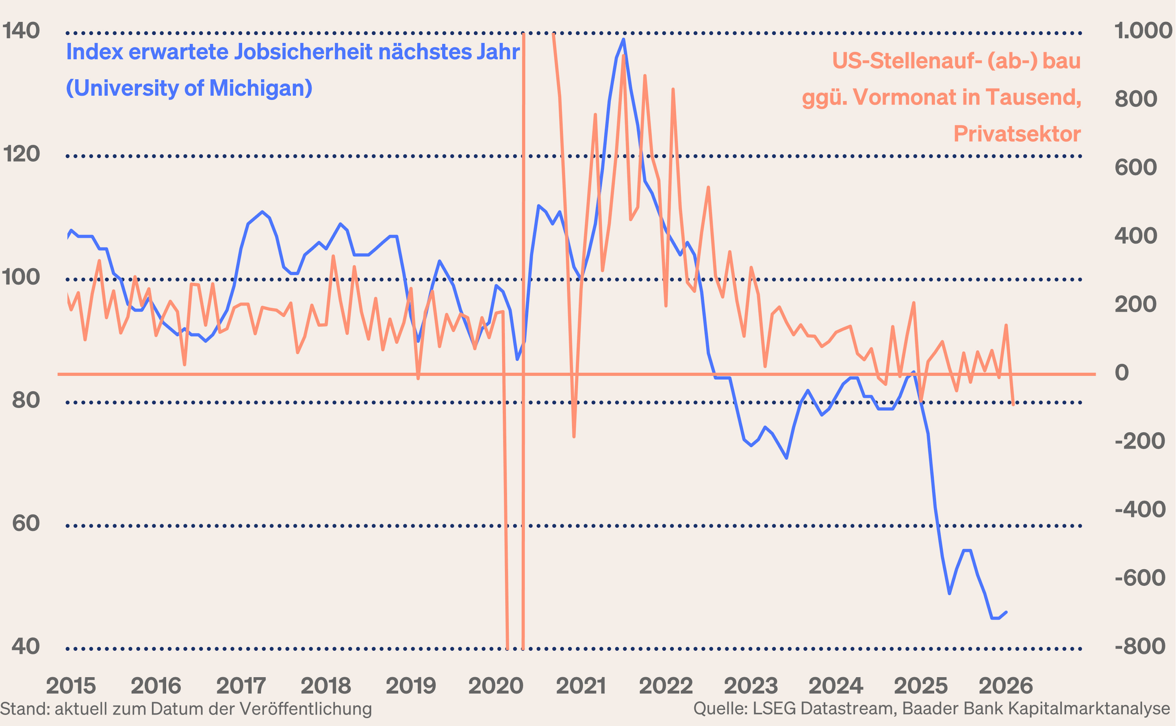 Grafik 3: Index erwartete Jobsicherheit nächstes Jahr (University of Michigan) und US-Stellenauf- (ab-) bau gegenüber Vormonat in Tausend, Privatsektor Grafik 3: Index erwartete Jobsicherheit nächstes Jahr (University of Michigan) und US-Stellenauf- (ab-) bau gegenüber Vormonat in Tausend, Privatsektor