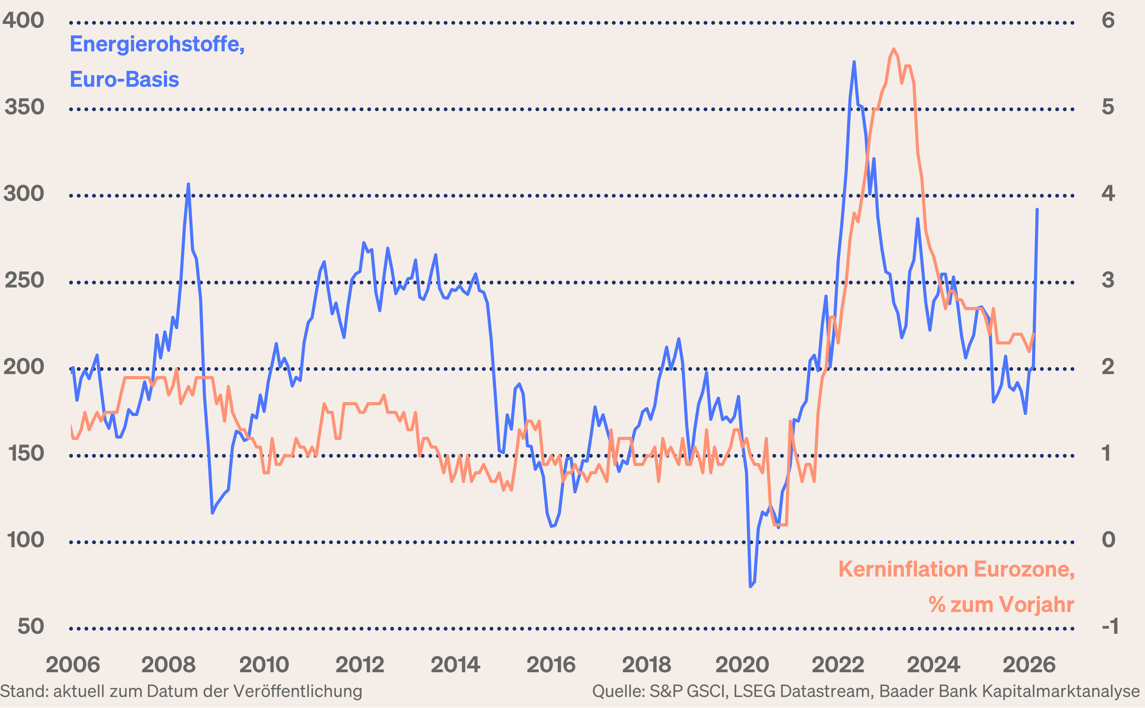 Grafik 5: Energierohstoffindex und Kerninflation Eurozone Grafik 5: Energierohstoffindex und Kerninflation Eurozone
