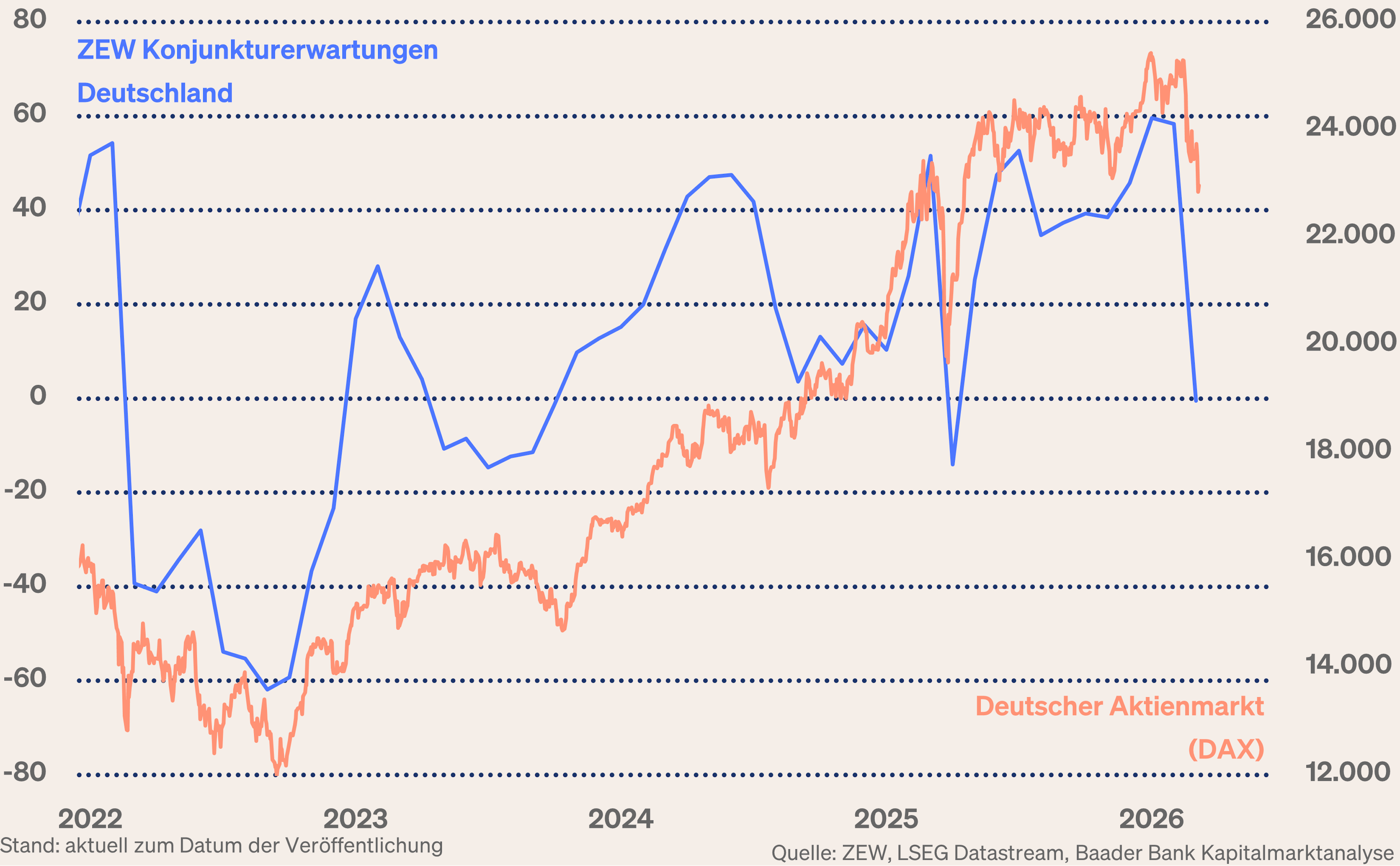 Grafik 8: ZEW Konjunkturerwartungen und DAX