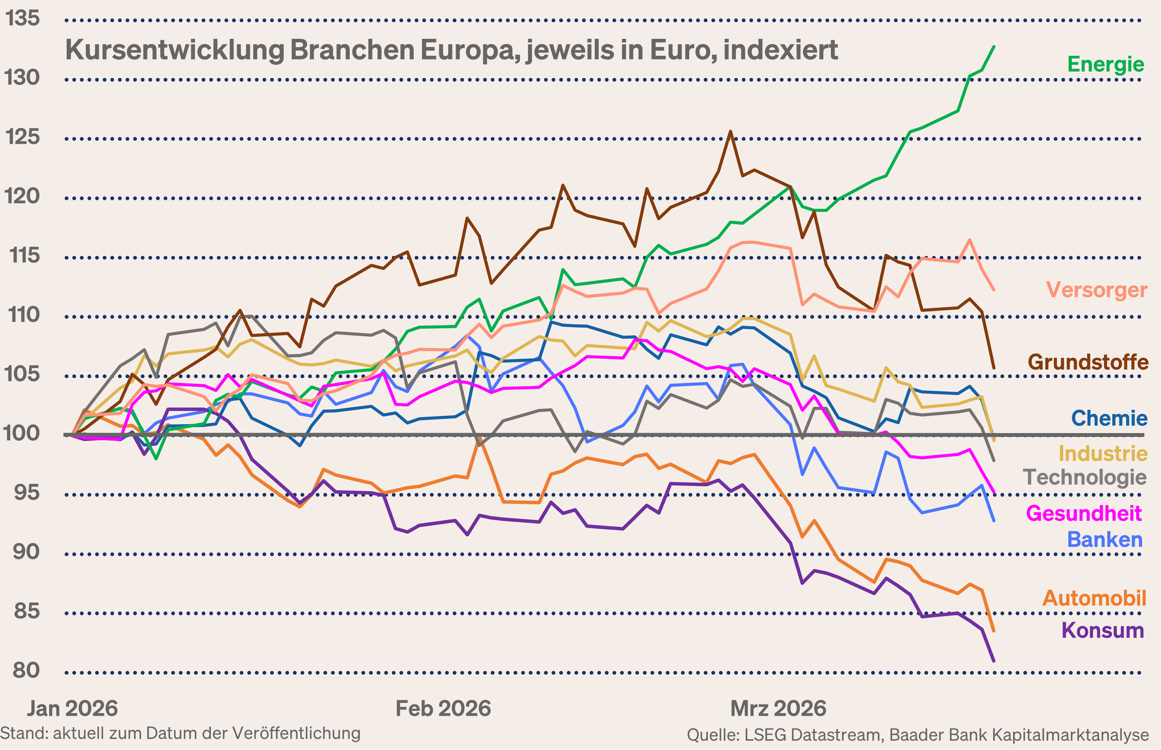 Grafik 9: Sektorenentwicklung Europa seit Jahresbeginn Grafik 9: Sektorenentwicklung Europa seit Jahresbeginn