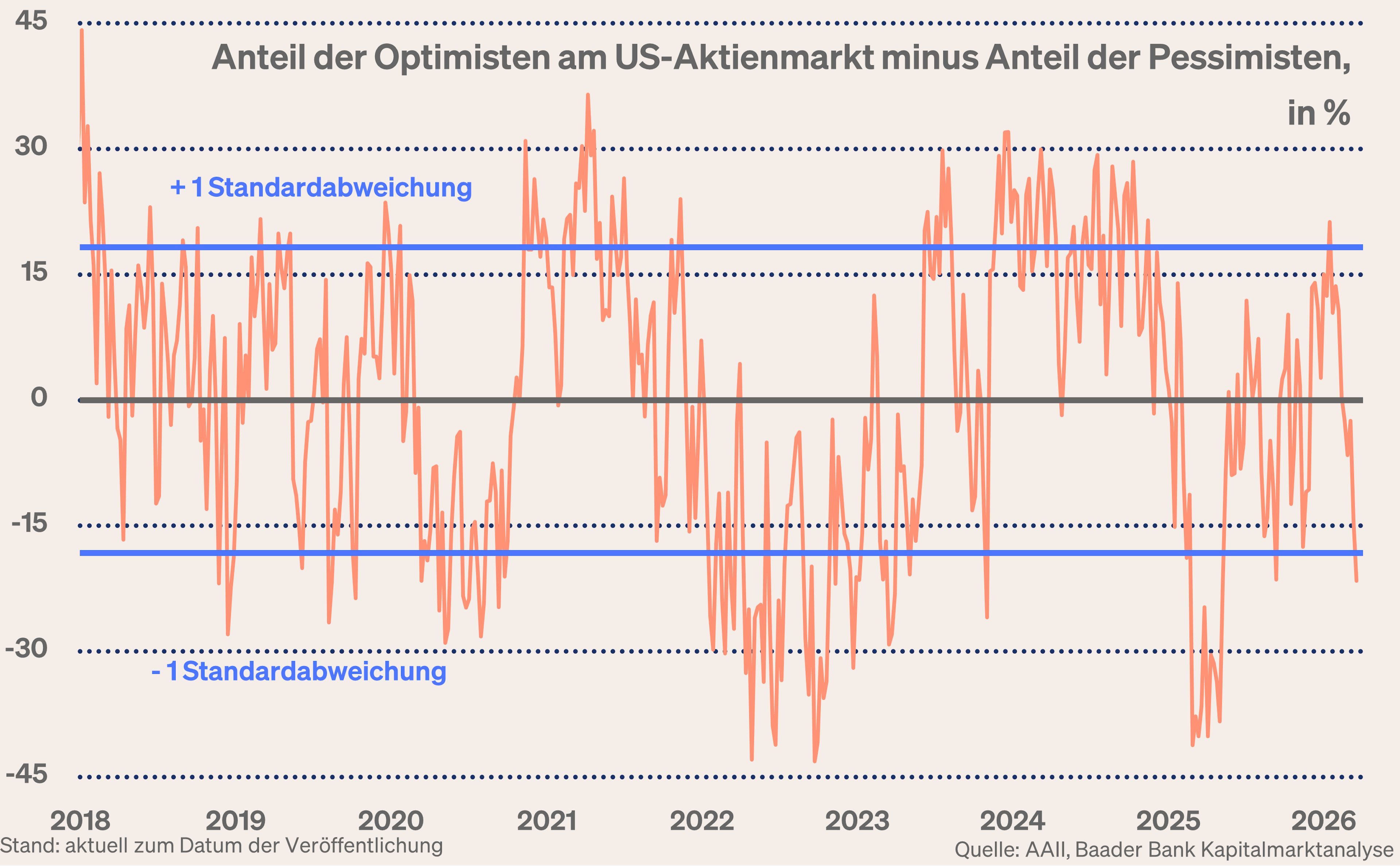 Grafik 10: Anteil der Optimisten abzüglich der Pessimisten am US-Aktienmarkt Grafik 10: Anteil der Optimisten abzüglich der Pessimisten am US-Aktienmarkt