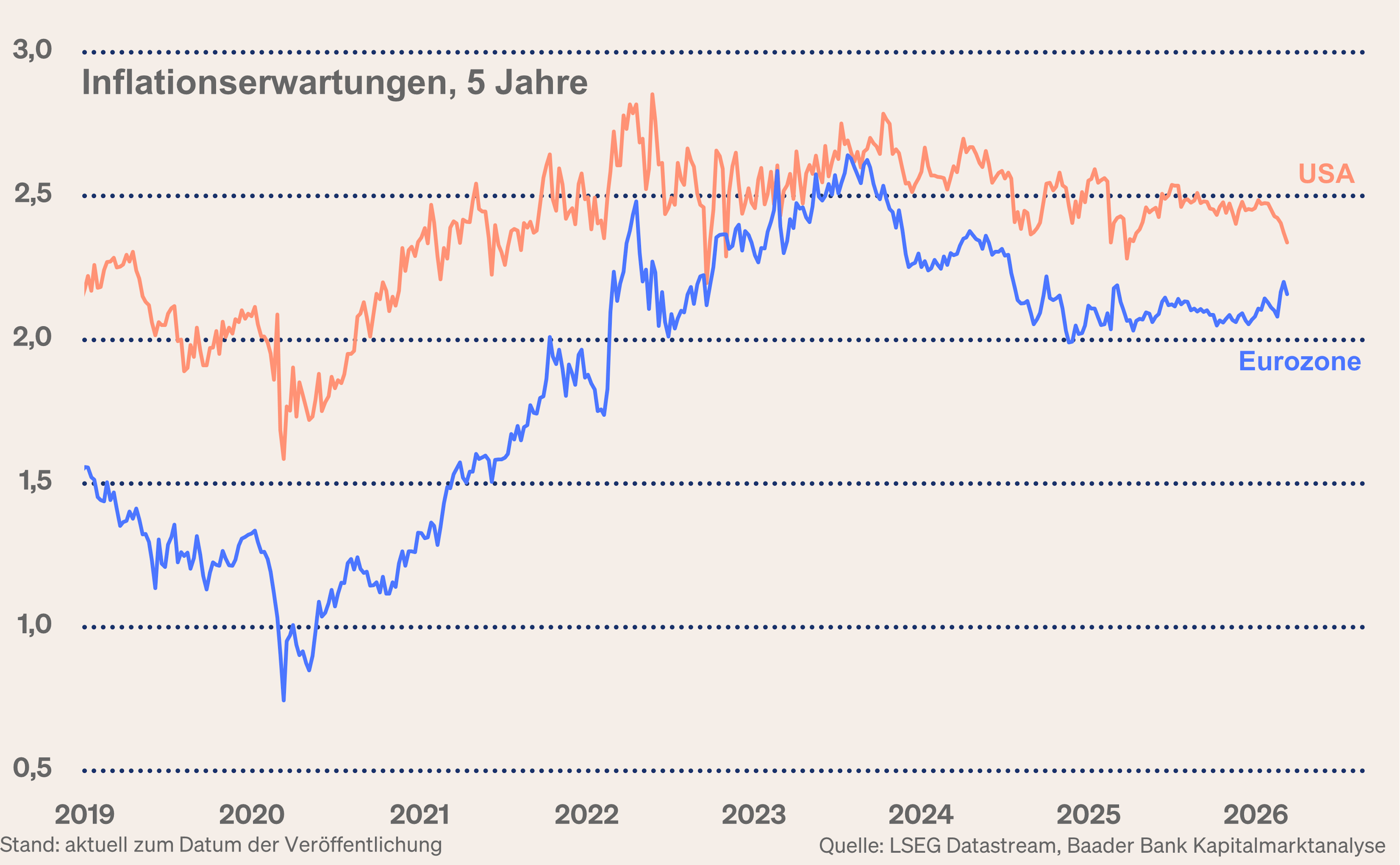 Grafik 1: Langfristige Inflationserwartungen USA und Europa Grafik 1: Langfristige Inflationserwartungen USA und Europa