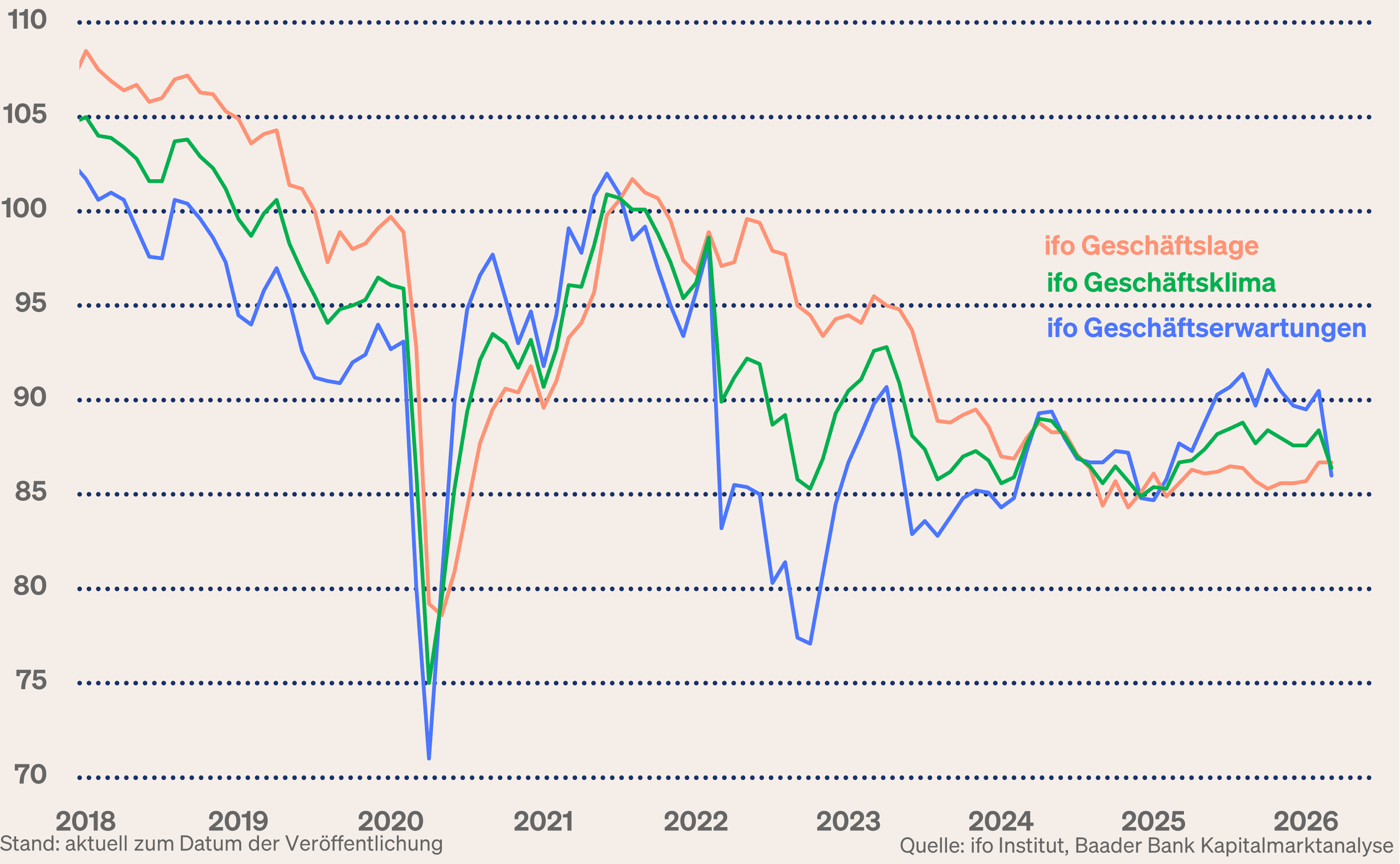 Grafik 2: ifo Geschäftsklimaindex, -erwartungen und -lage Grafik 2: ifo Geschäftsklimaindex, -erwartungen und -lage
