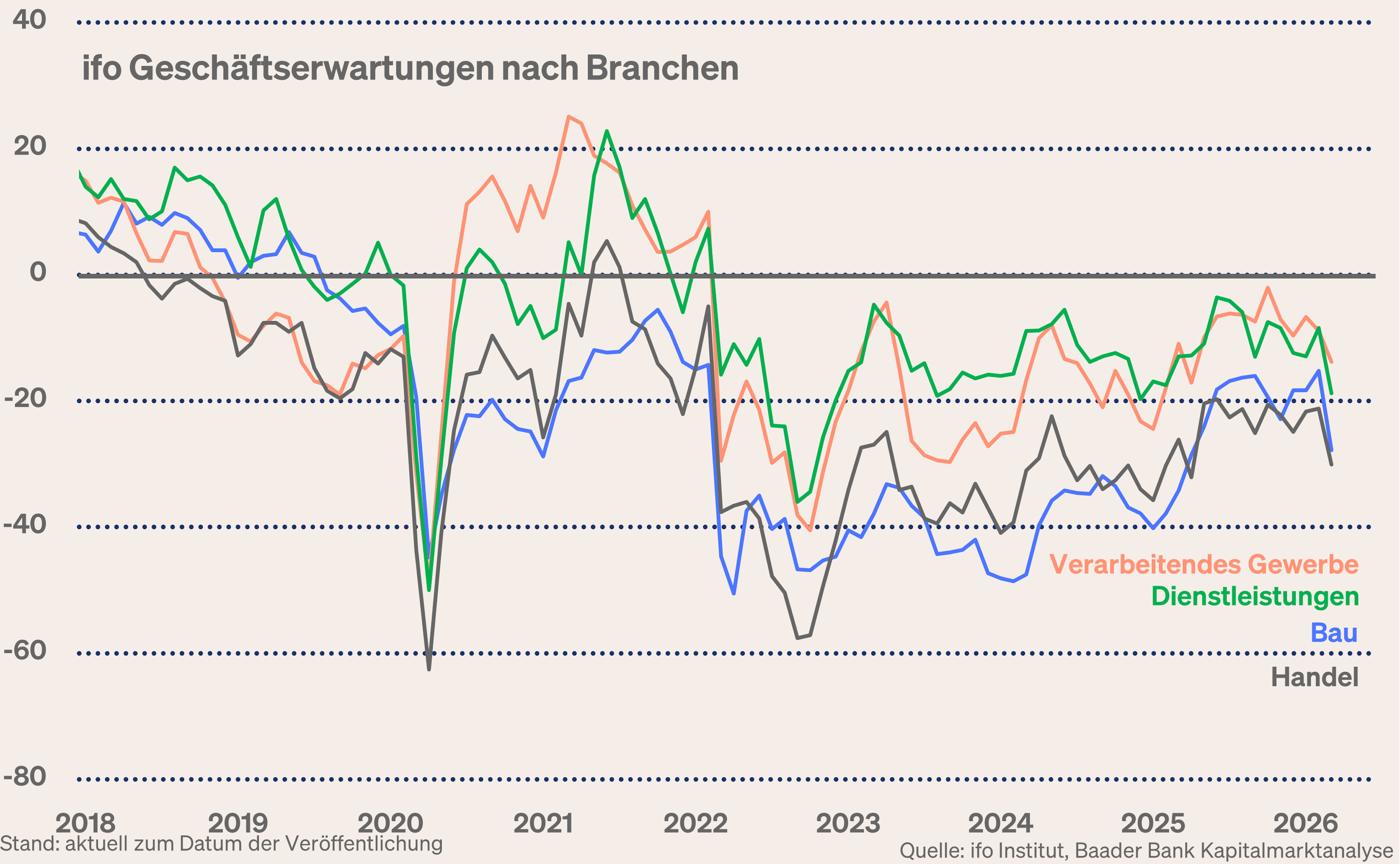 Grafik 3: ifo Geschäftserwartungen nach Branchen Grafik 3: ifo Geschäftserwartungen nach Branchen
