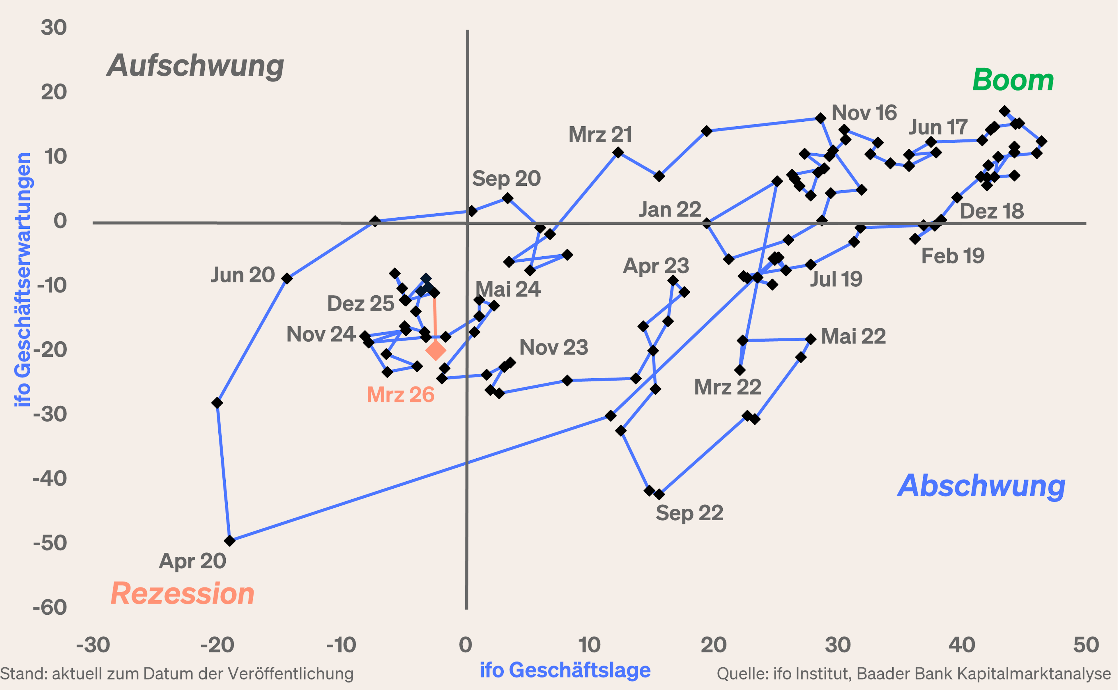 Grafik 4: ifo Konjunkturmatrix Grafik 4: ifo Konjunkturmatrix
