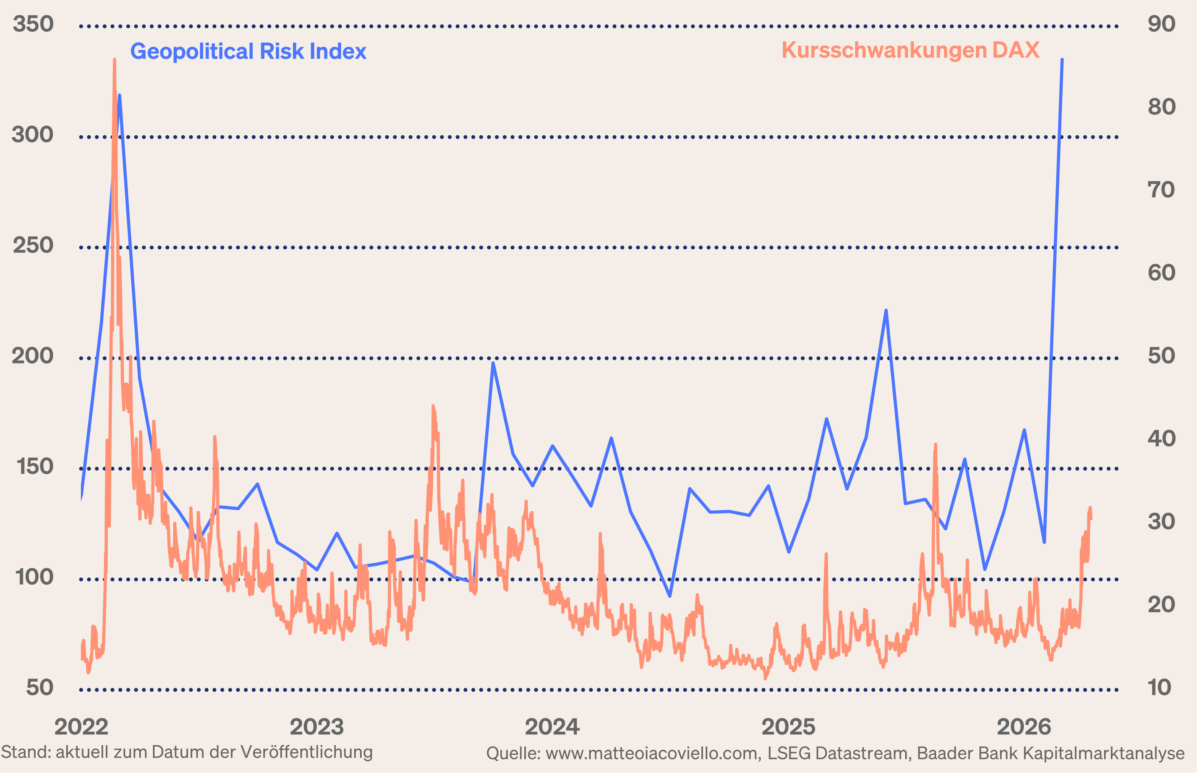 Grafik 5: Geopolitical Risk Index und Kursschwankungen im DAX