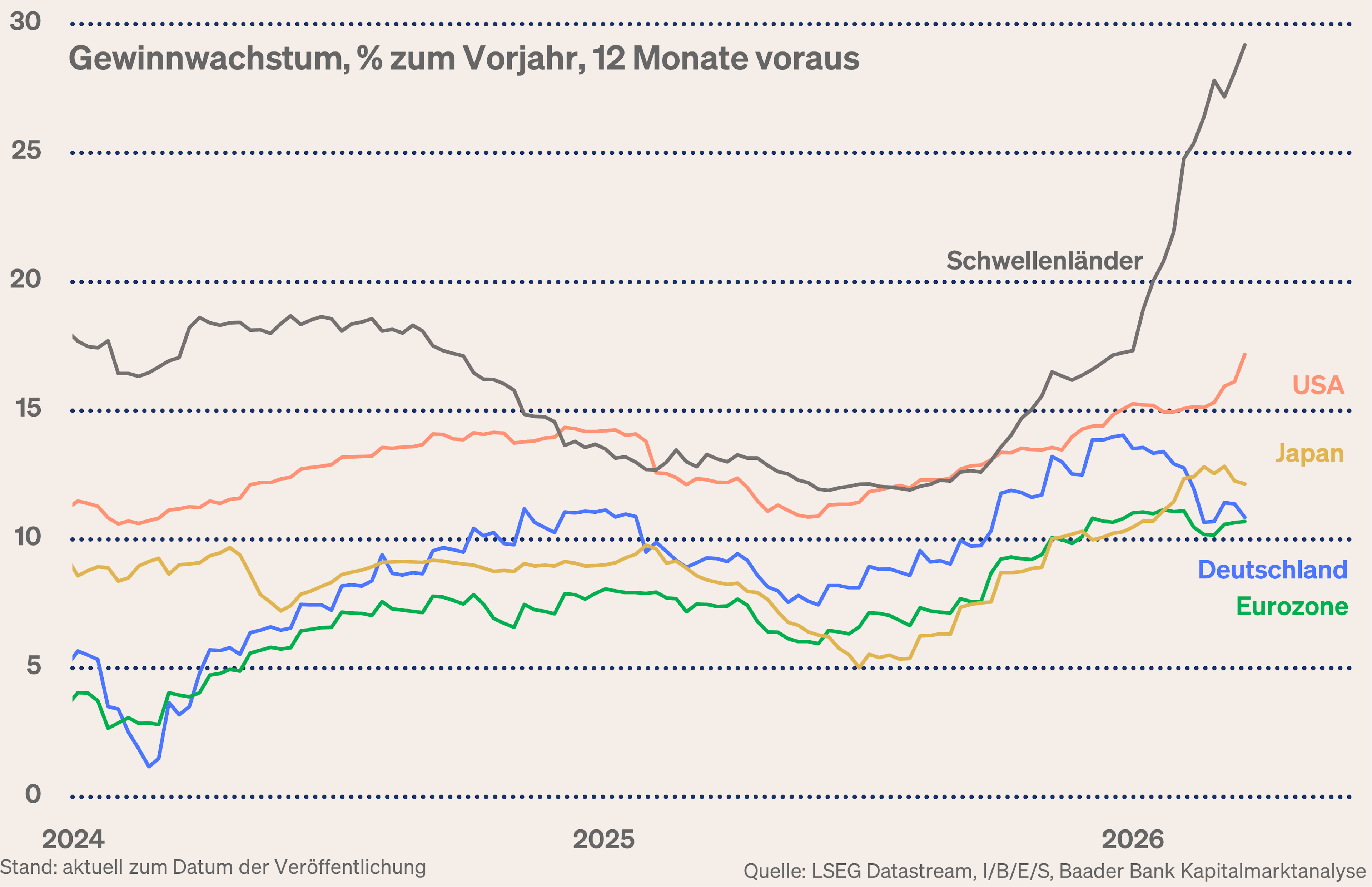 Grafik 6: Gewinnwachstum Schwellenländer, USA, Eurozone, Deutschland und Japan Grafik 6: Gewinnwachstum Schwellenländer, USA, Eurozone, Deutschland und Japan