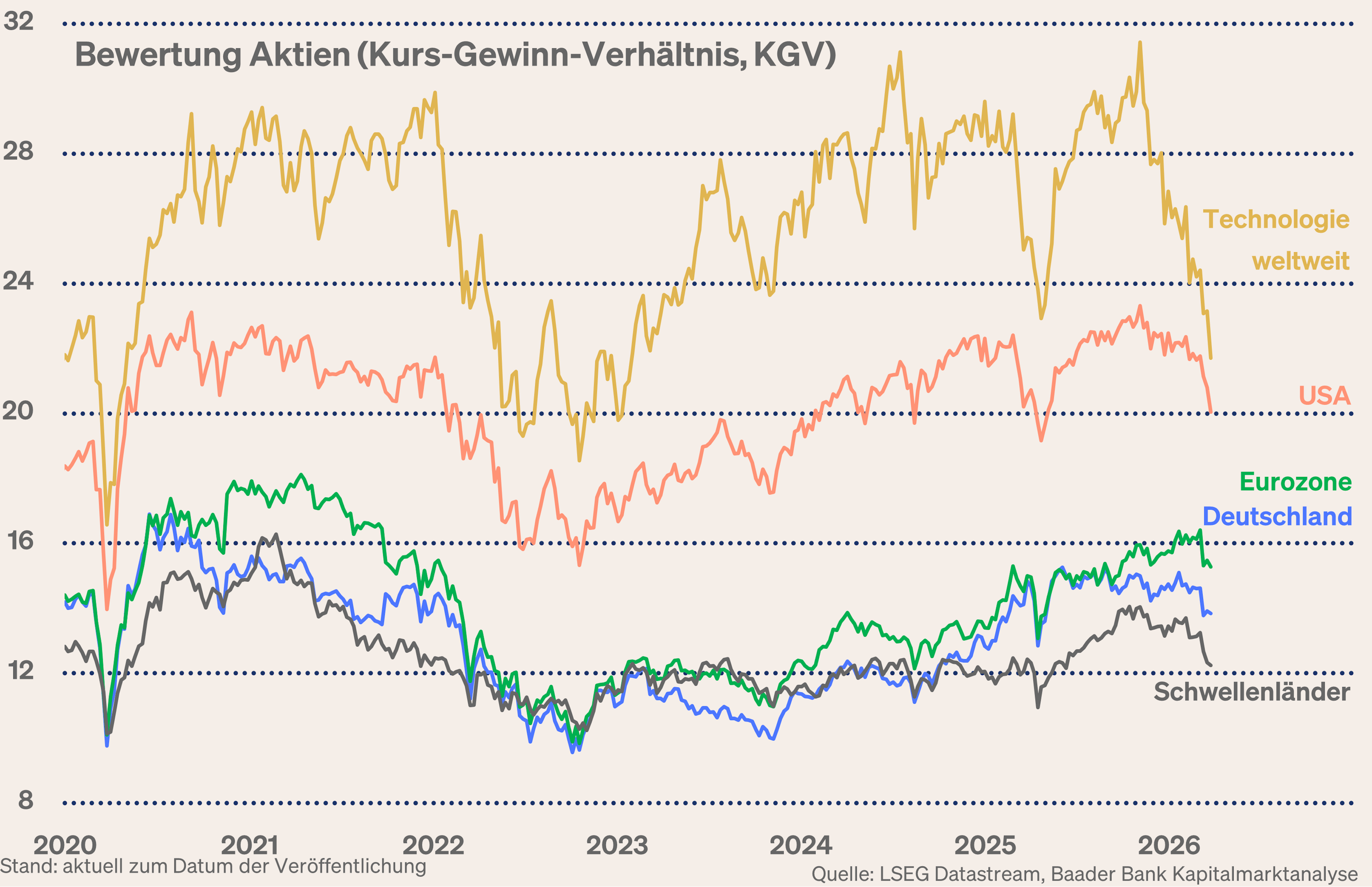 Grafik 7: KGV-Bewertung Schwellenländer, USA, Eurozone, Deutschland und Japan Grafik 7: KGV-Bewertung Schwellenländer, USA, Eurozone, Deutschland und Japan